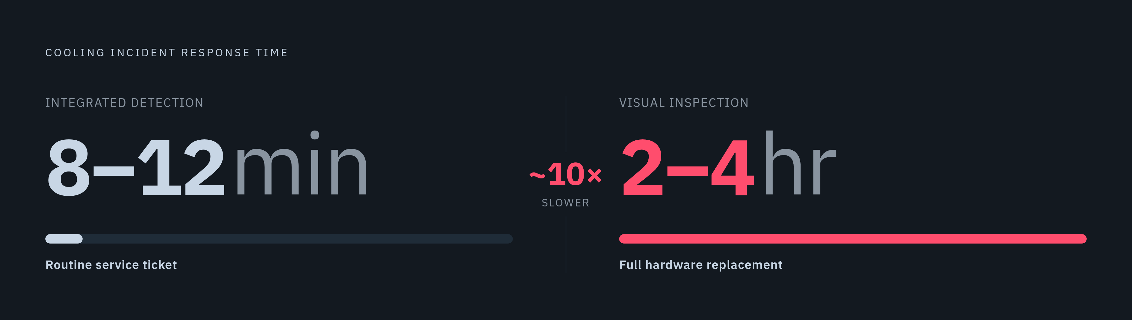 Diagram: Detection Speed: Integrated Systems vs. Visual Inspection. Visualizes: Contrast two response-time regimes for cooling incidents side by side.