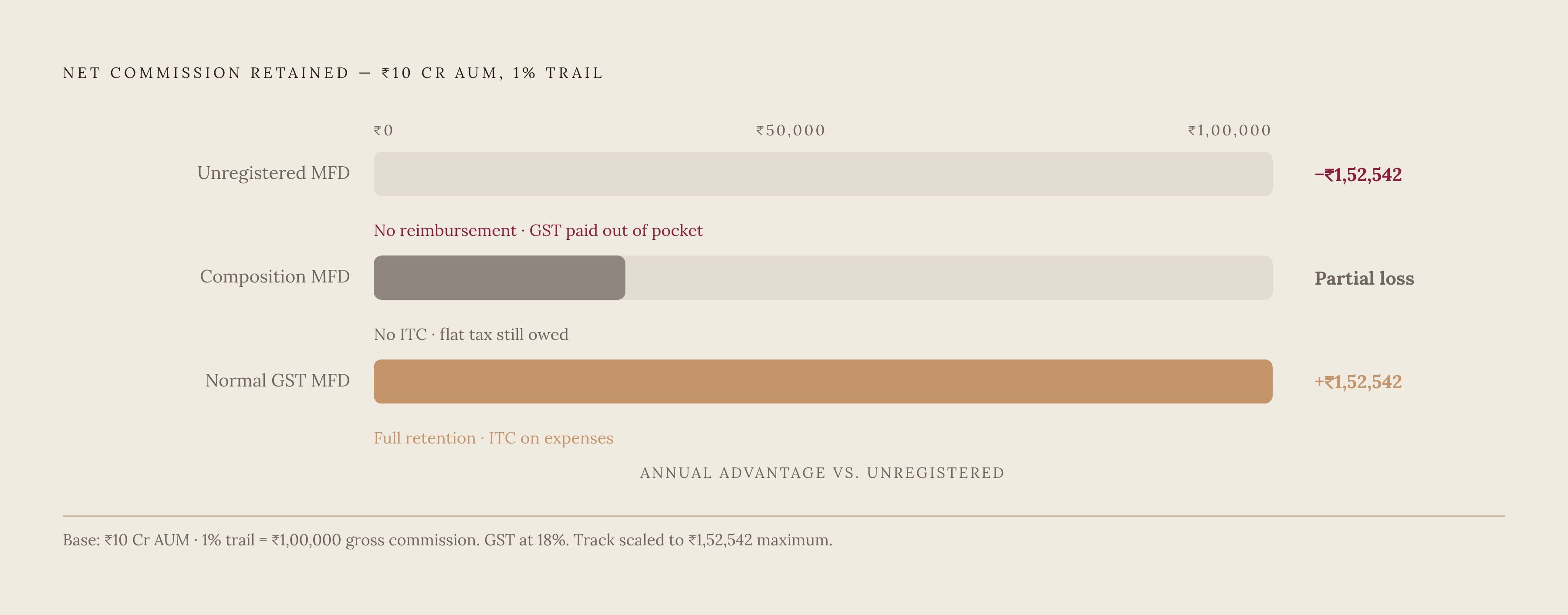 Diagram: The GST Registration Gap: What Unregistered MFDs Now Lose. Visualizes: Show the annual income difference across three distributor types on the same book of business, using concrete rupee figures from the article.