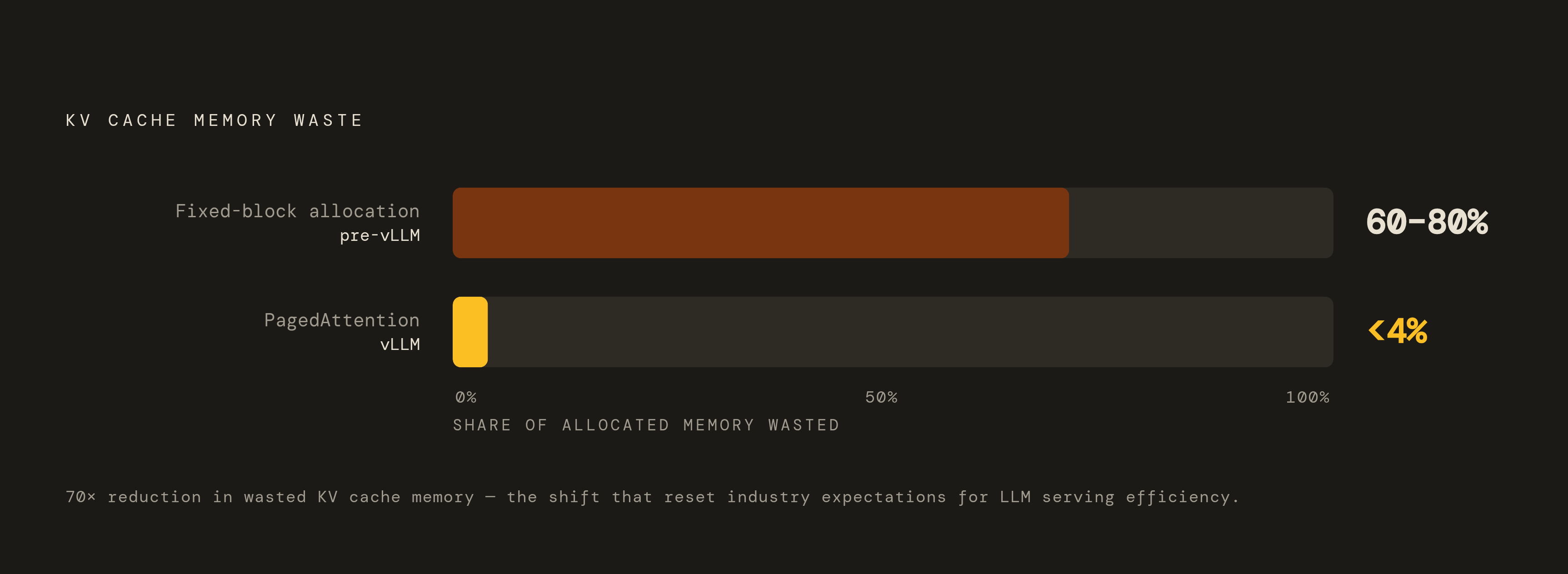 Diagram: PagedAttention: From 60–80% Waste to Under 4%. Visualizes: Show the dramatic reduction in KV cache memory waste that PagedAttention achieved: before PagedAttention, fragmentation and over-allocation wasted 60–80% of allocated KV cache…