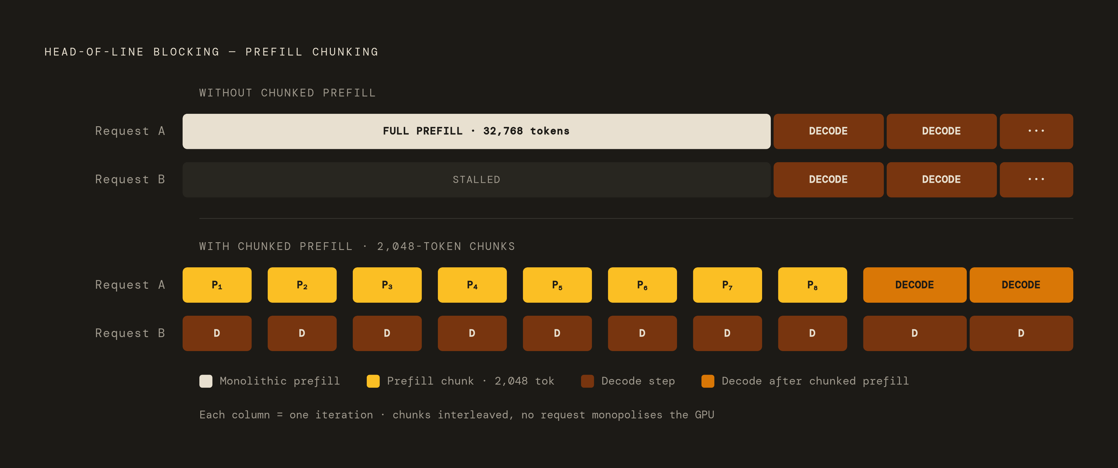 Diagram: Chunked Prefill: Interleaving Long Prompts with Decode Steps. Visualizes: Illustrate the head-of-line blocking problem and its fix: without chunked prefill, a 32,768-token prompt runs as one uninterrupted prefill block, stalling all…