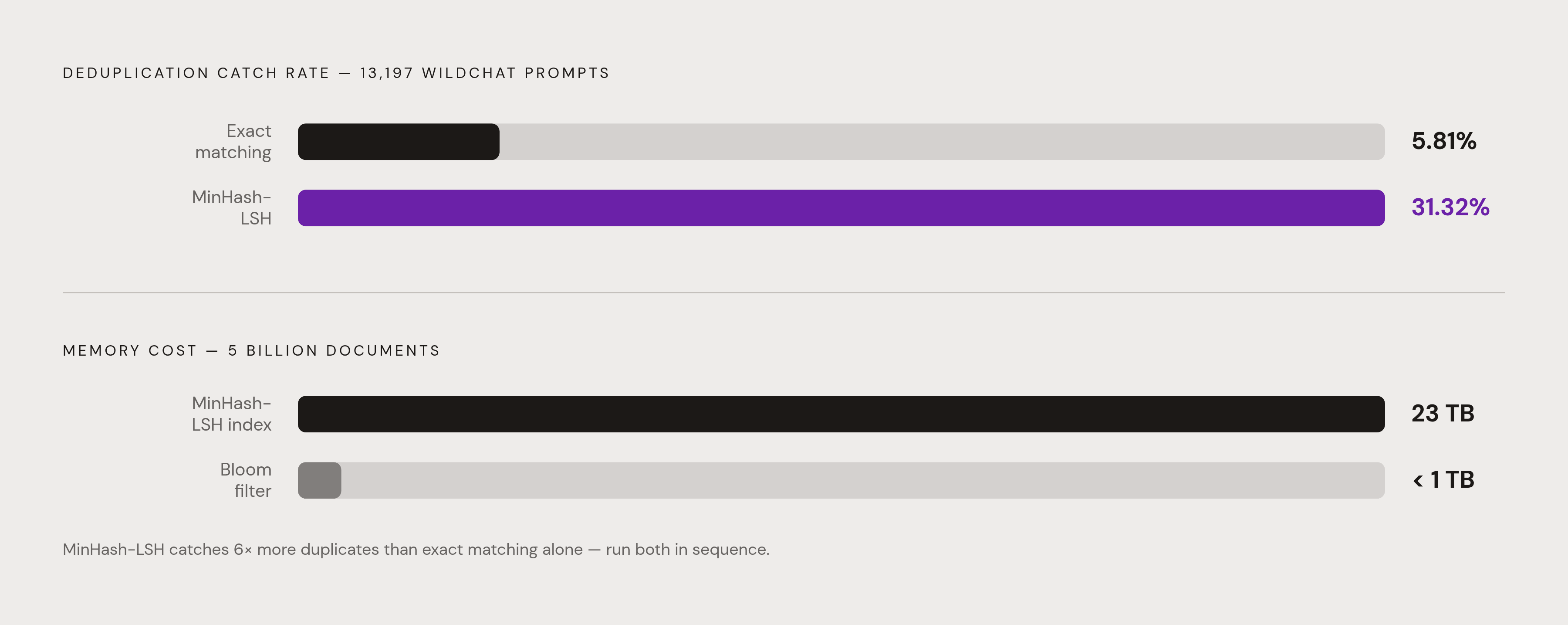 Diagram: Exact vs. Approximate Deduplication: What Each Method Actually Catches. Visualizes: Show the contrast between two deduplication methods on the same corpus of 13,197 WildChat prompts: exact (byte-level) matching caught 5.81% of duplicates…