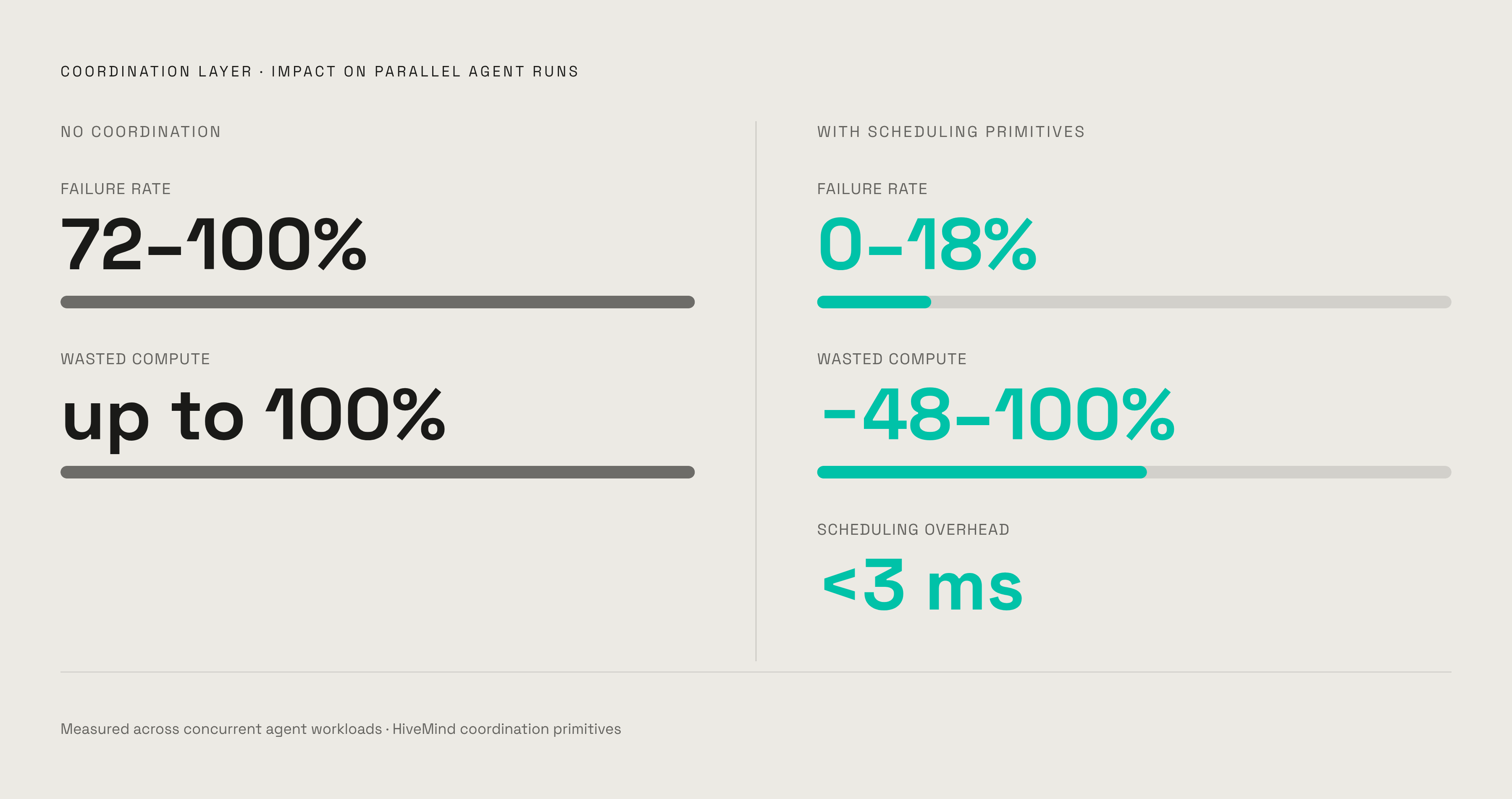 Diagram: Coordination Collapses Failure Rates: Uncoordinated vs. Scheduled Agents. Visualizes: Show a stark before/after magnitude contrast between two states: uncoordinated parallel agents (failure rates 72–100%, wasted compute up to 100%) versus…