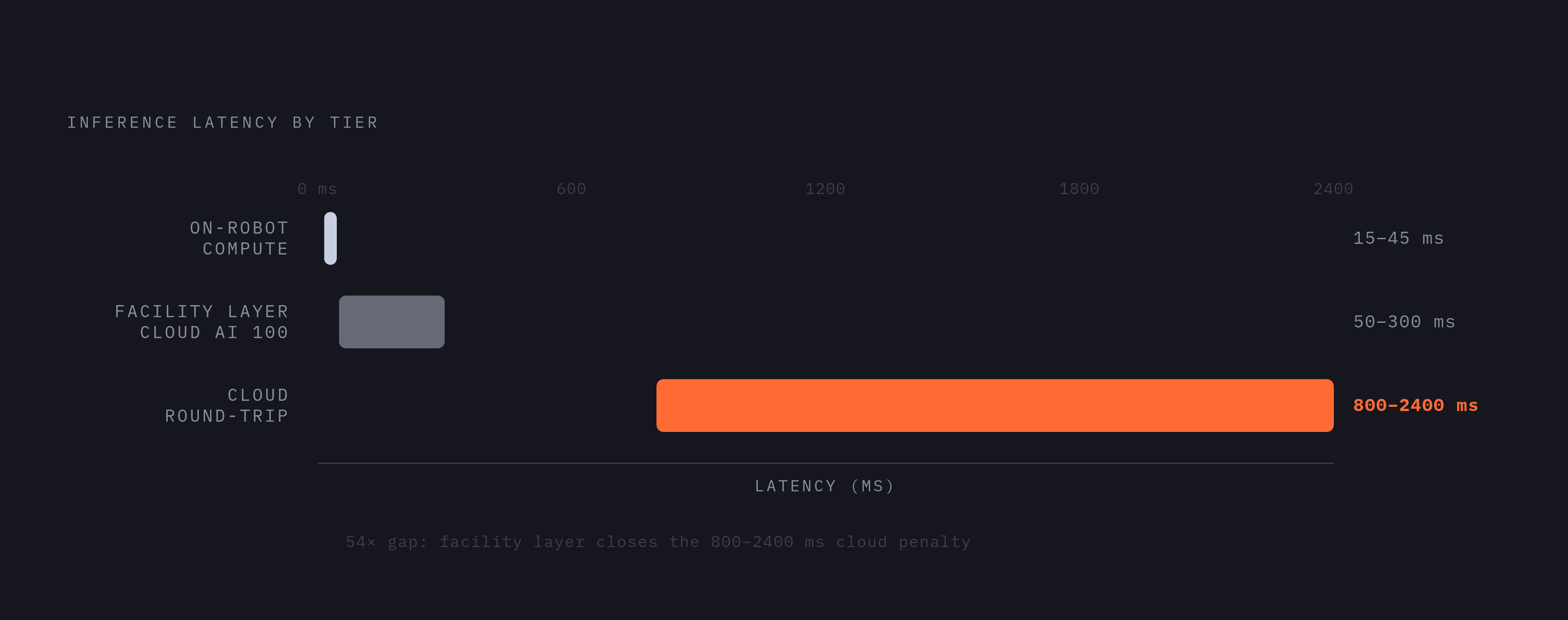 Diagram: Three-Tier Latency: Why the Facility Layer Exists. Visualizes: Show three tiers of inference with their real latency ranges to make viscerally clear why the facility layer is necessary.