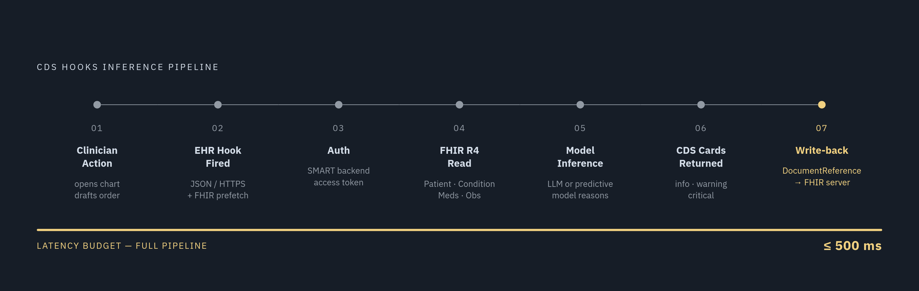 Diagram: The CDS Hooks Request-Response Loop. Visualizes: Illustrate the fixed sequence that carries AI inference into the clinician's view: (1) Clinician action — opens chart, drafts order, or signs order; (2) EHR fires a hook (JSON over HTTPS)…