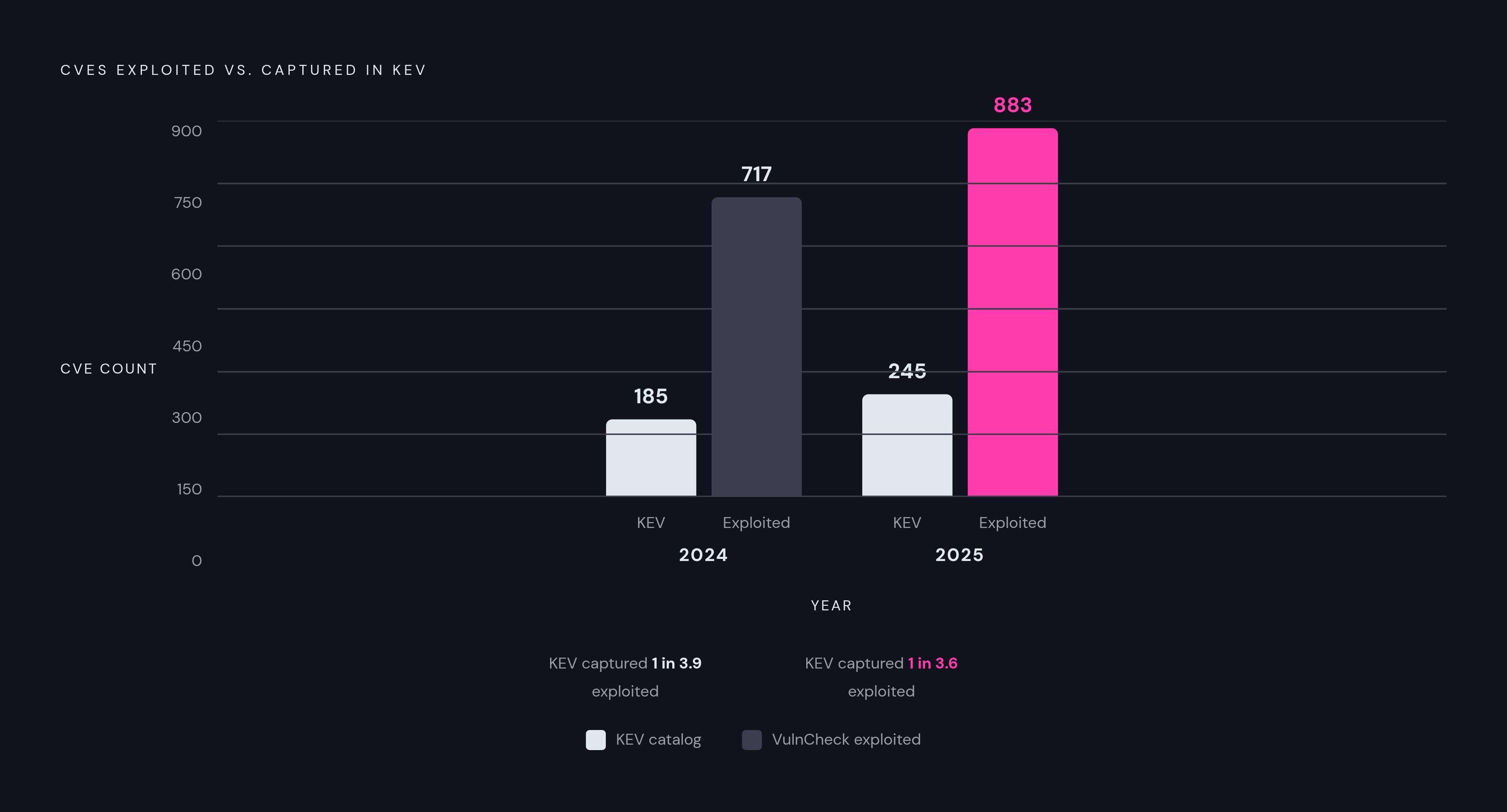 Diagram: KEV's Growing Coverage Gap: 2024 vs. 2025. Visualizes: Show the magnitude contrast between CVEs added to CISA's KEV catalog versus newly exploited CVEs identified by VulnCheck, for two consecutive years.
