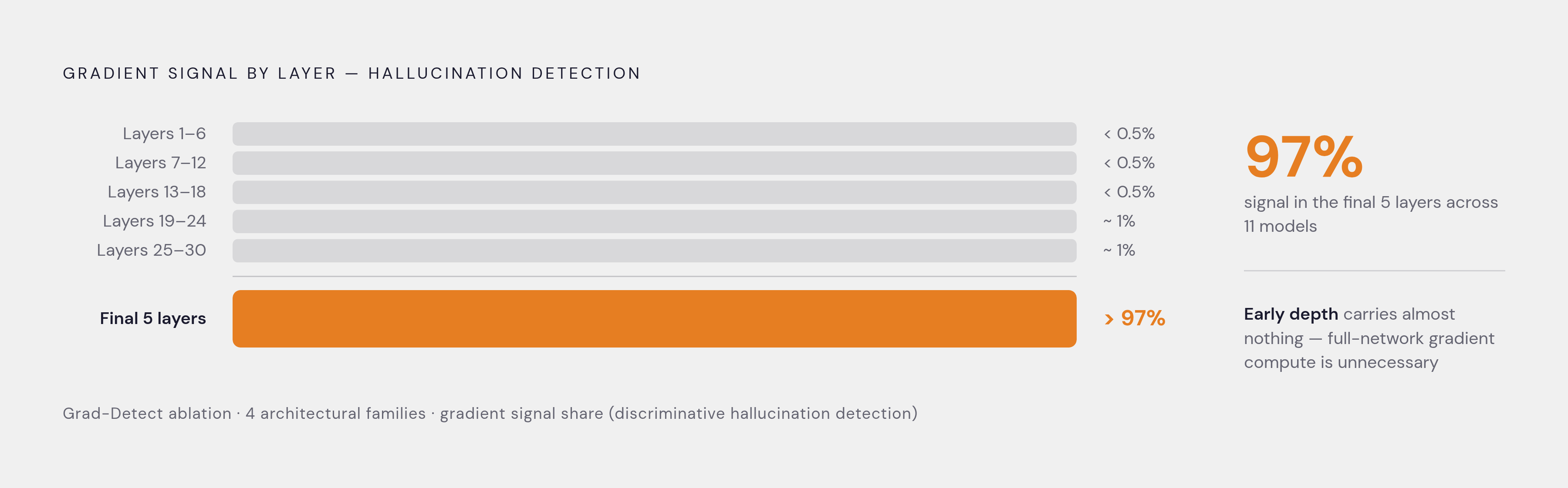 Diagram: Gradient Signal Concentrates in the Final Five Layers. Visualizes: Visualize where the discriminative hallucination signal lives across a transformer's layers.