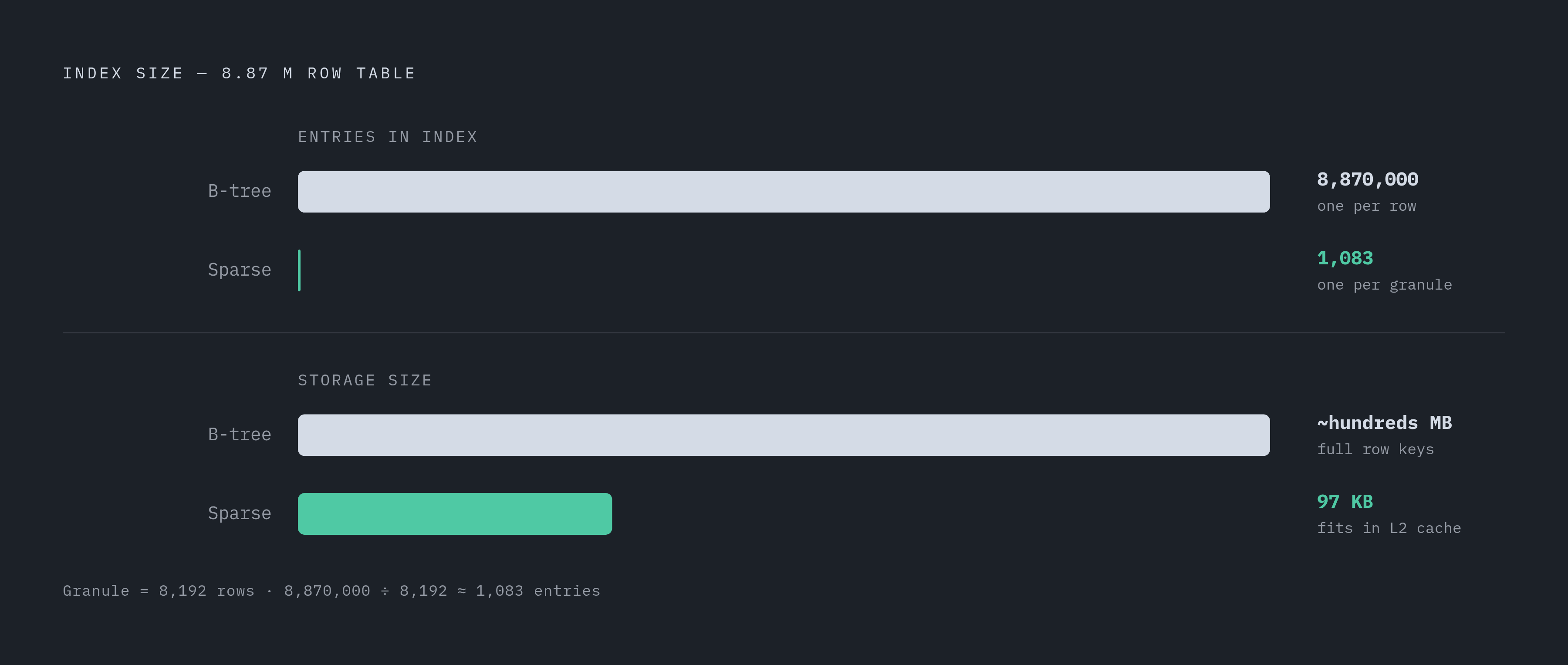Diagram: Sparse Index vs. B-Tree: 8.87 Million Rows, Two Index Sizes. Visualizes: Visualize the stark magnitude contrast between a conventional B-tree index and ClickHouse's sparse primary index over the same 8.87-million-row table.