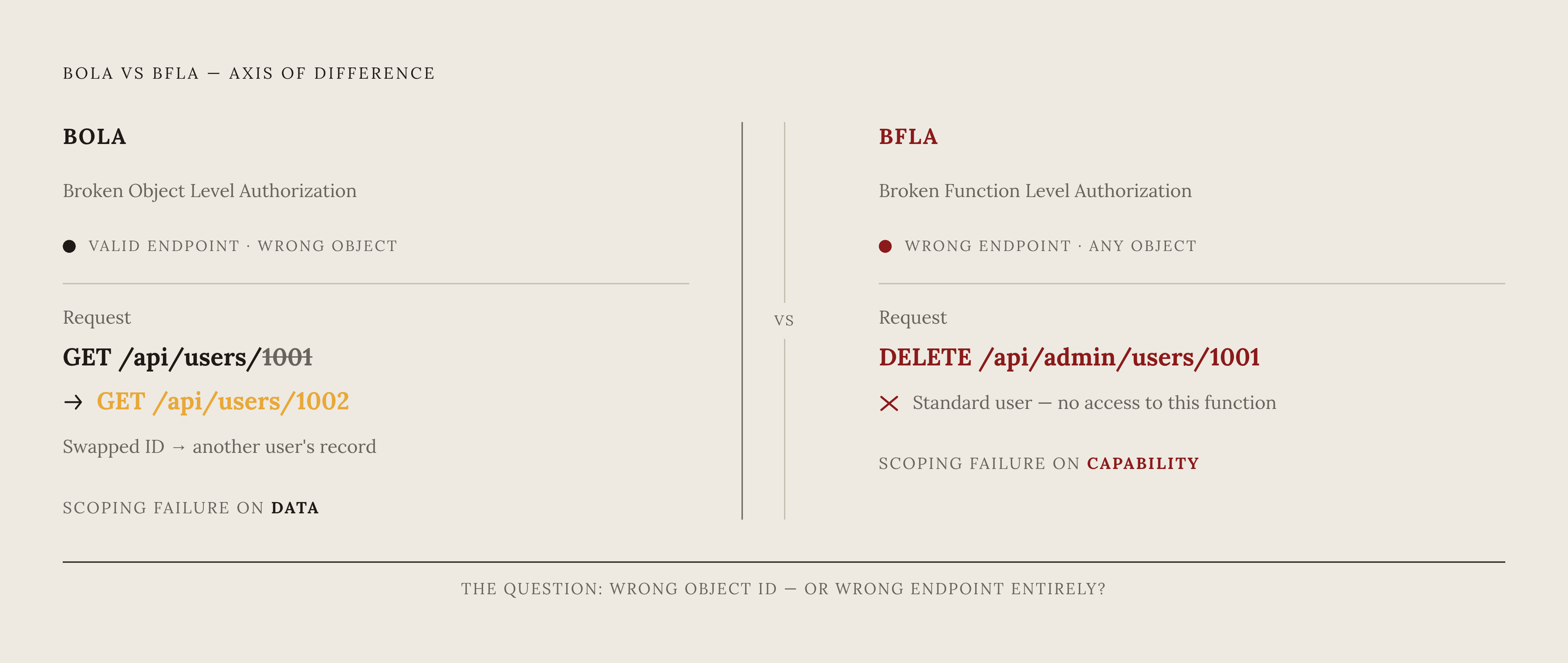 Diagram: BOLA vs. BFLA: Two Different Authorization Failures. Visualizes: Show the clean distinction between BOLA (Broken Object Level Authorization) and BFLA (Broken Function Level Authorization) as a side-by-side contrast.