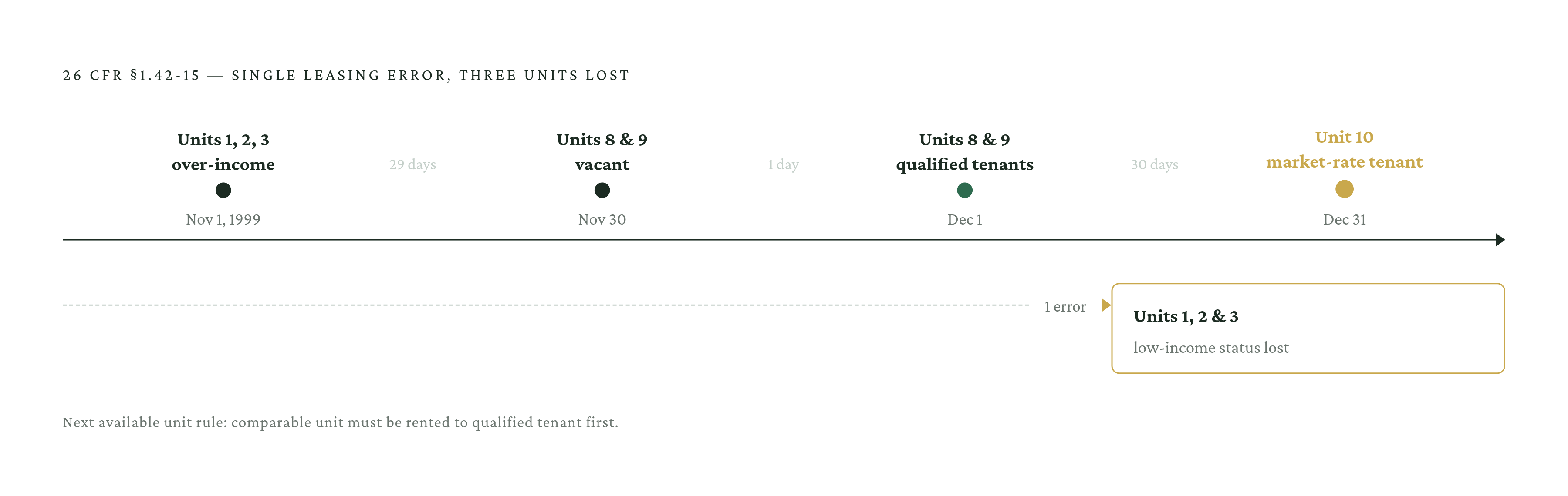 Diagram: One Leasing Mistake, Three Units Lost. Visualizes: Show the regulatory example from 26 CFR §1.42-15 as a cause-and-effect sequence.