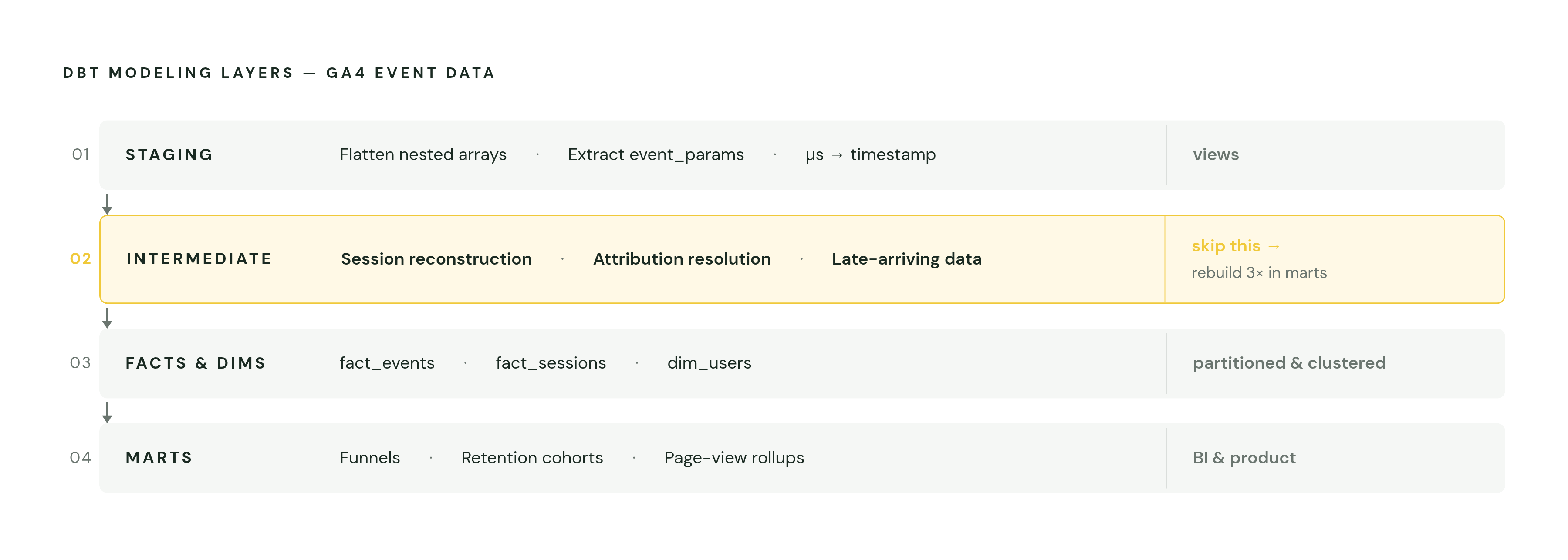 Diagram: The Four dbt Layers Applied to GA4 Data. Visualizes: Show a four-stage vertical flow representing the dbt modeling layers for GA4 event data, with each layer's single job labeled concisely.