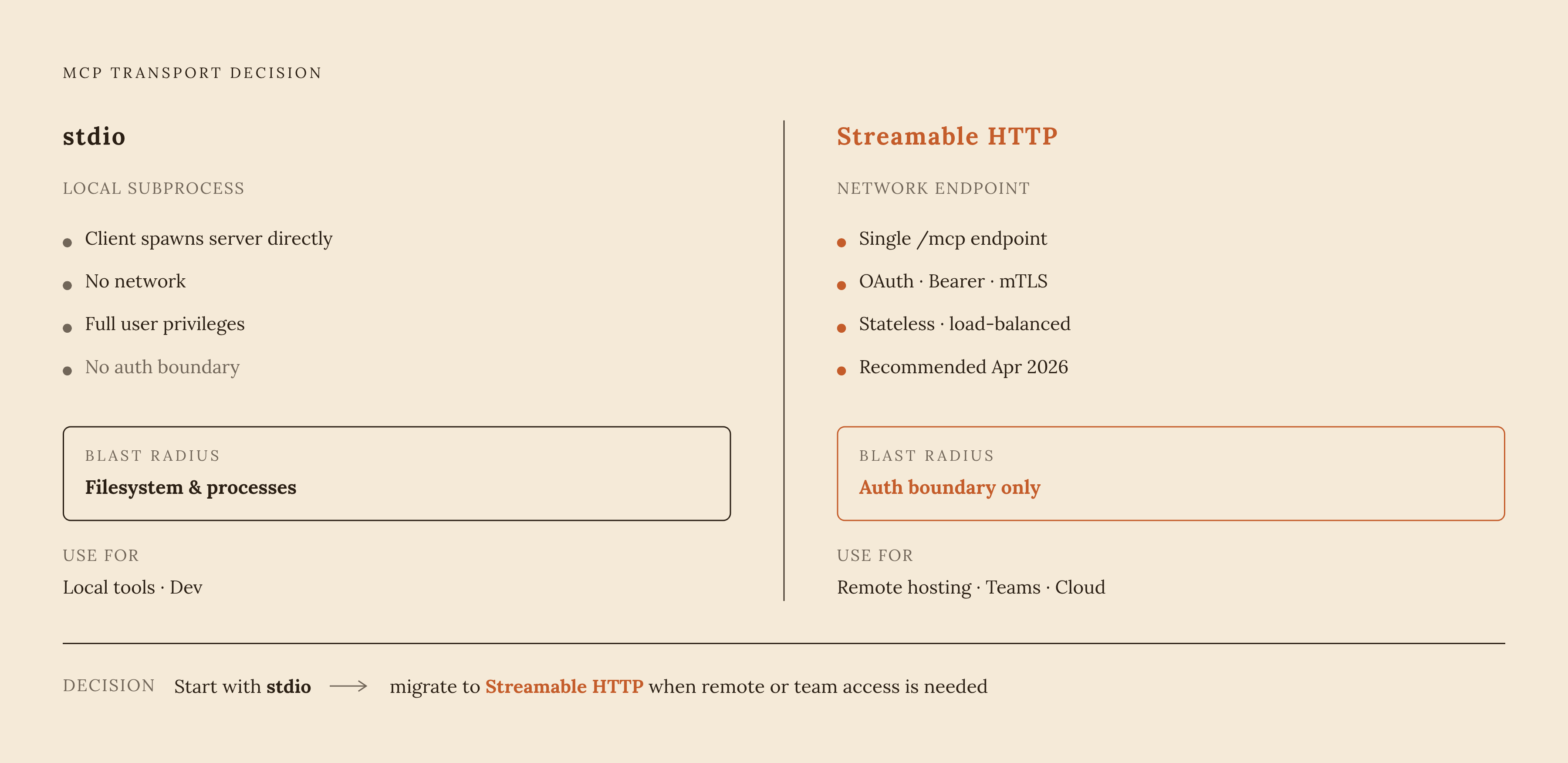 Diagram: stdio vs. Streamable HTTP: When to Use Each. Visualizes: Show the two MCP transports side by side as a decision fork.