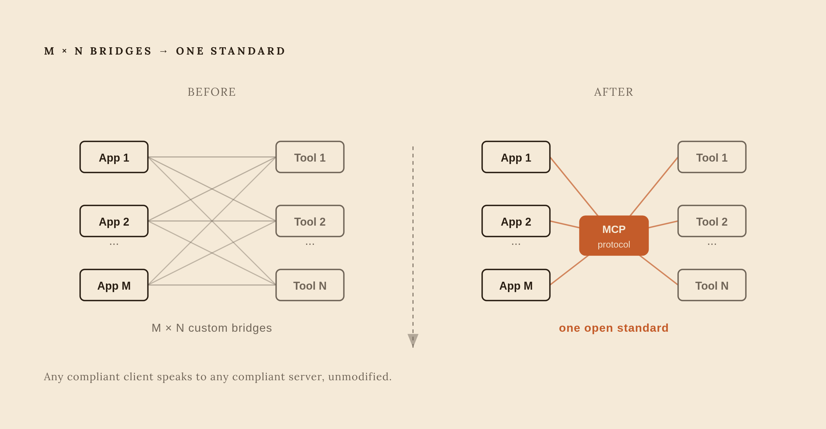 Diagram: M×N Problem vs. MCP's One-to-Many Fix. Visualizes: Illustrate the contrast between the pre-MCP integration mess and the MCP solution.