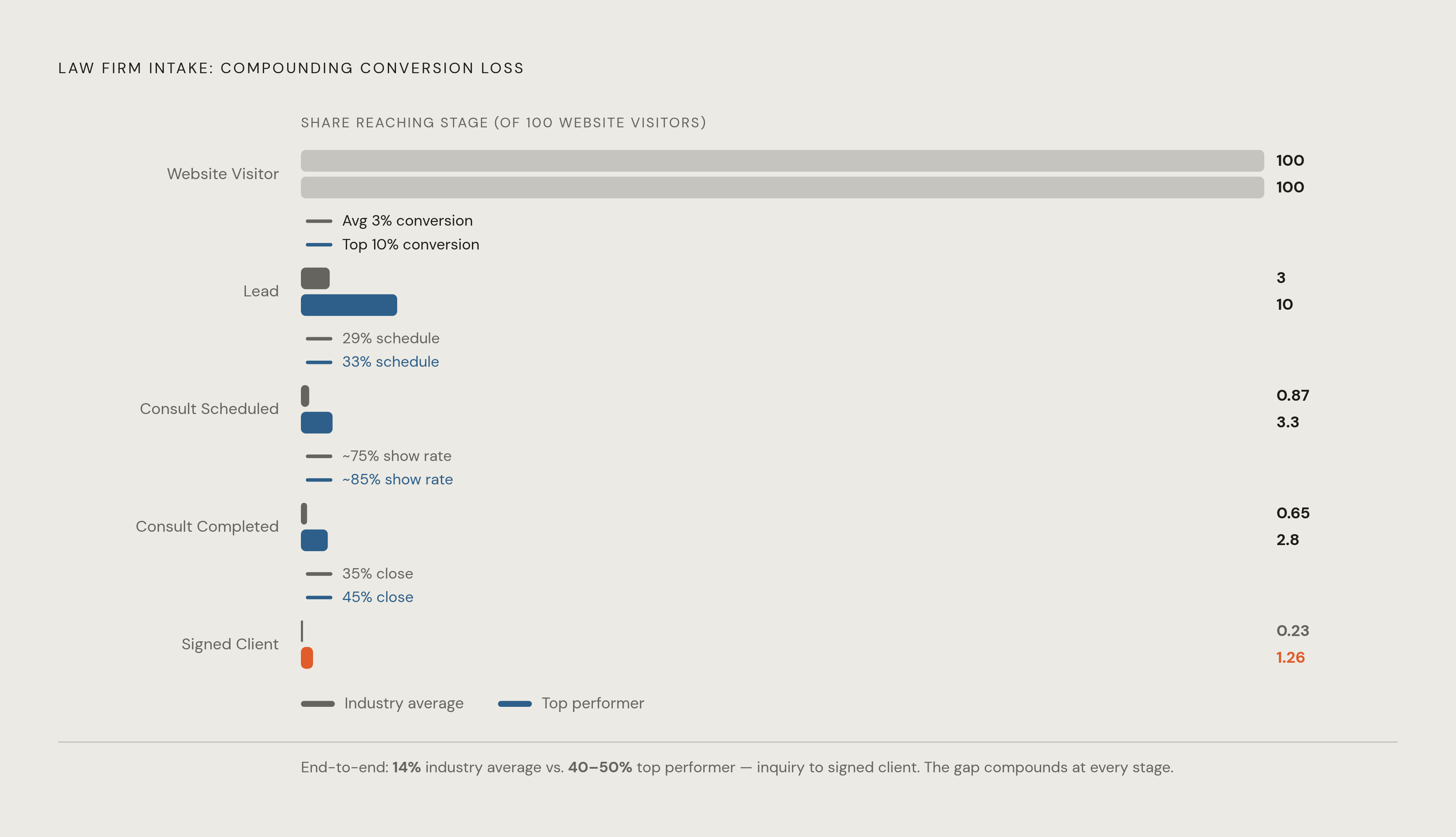 Diagram: Where Law Firm Funnels Leak: Stage-by-Stage Conversion Benchmarks. Visualizes: Visualize a five-stage funnel showing compounding conversion loss across a typical law firm intake pipeline, using the industry-average benchmarks stated in the…