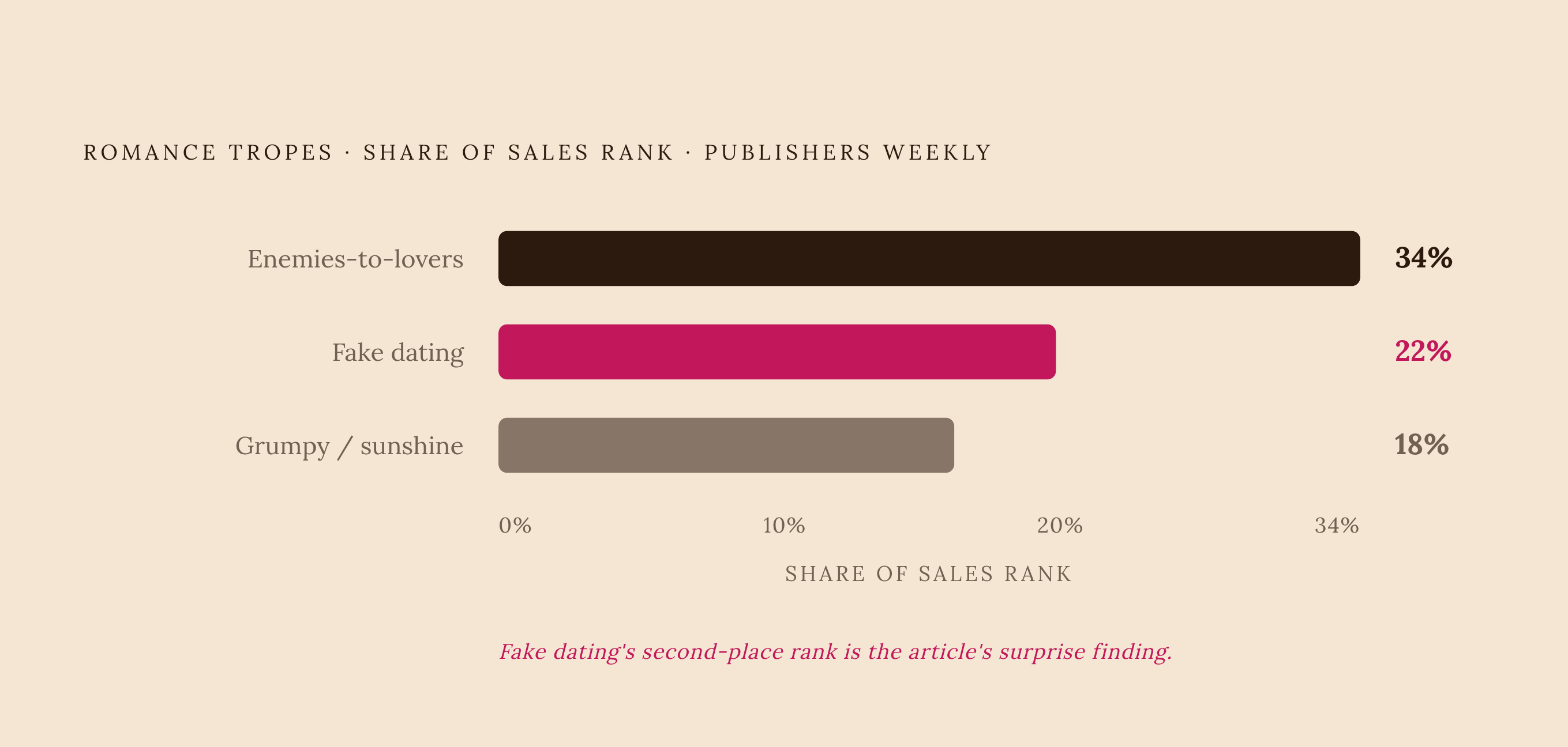 Diagram: Fake Dating Dominates the Romance Trope Chart. Visualizes: Show the market share of the top three romance tropes by sales rank, using data from Publishers Weekly: enemies-to-lovers leads at 34%, fake dating sits second at 22%, and…