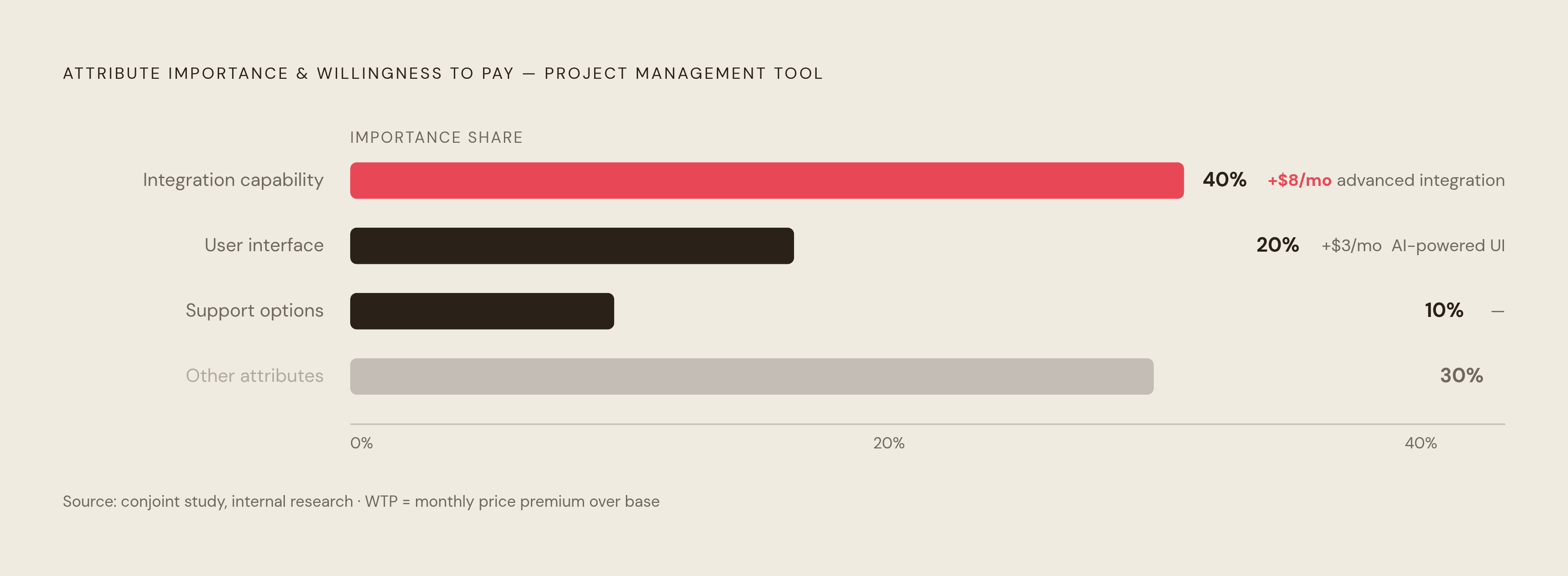 Diagram: What Drives the Purchase Decision: Integration Beats AI. Visualizes: Show the attribute importance breakdown from a documented project management tool conjoint study, and the willingness-to-pay figures attached to each attribute.
