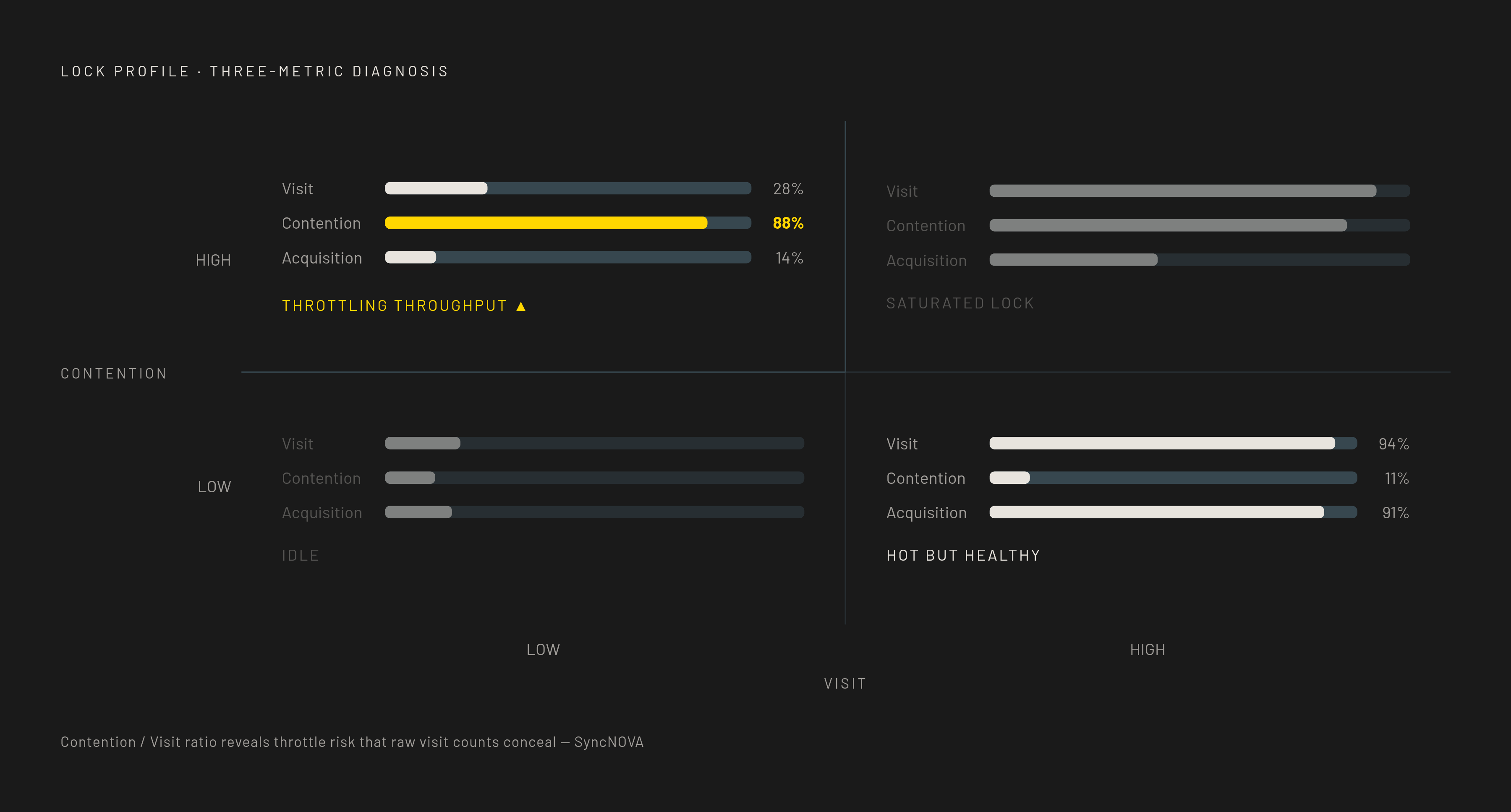 Diagram: Three Metrics That Must Be Read Together. Visualizes: Visualize the relationship between three per-lock metrics from SyncNOVA's vocabulary — Visit (total access count), Contention (how often threads collided), and Acquisition (successful…