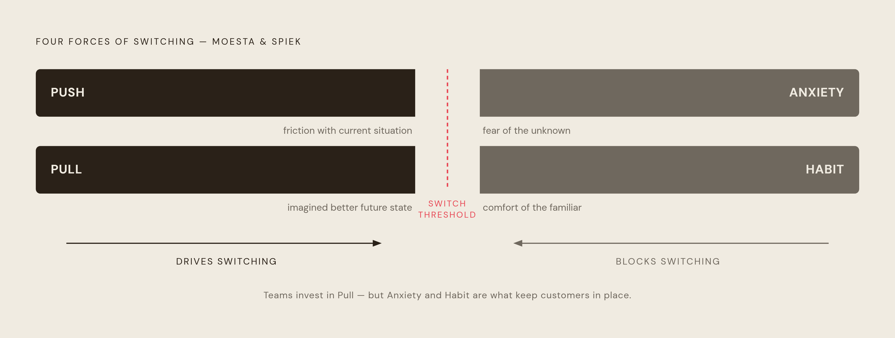 Diagram: The Four Forces Behind Every Switching Decision. Visualizes: Visualize Bob Moesta and Chris Spiek's Four Forces model as a tug-of-war or balance: two forces that drive switching (Push — friction with the current situation that becomes…
