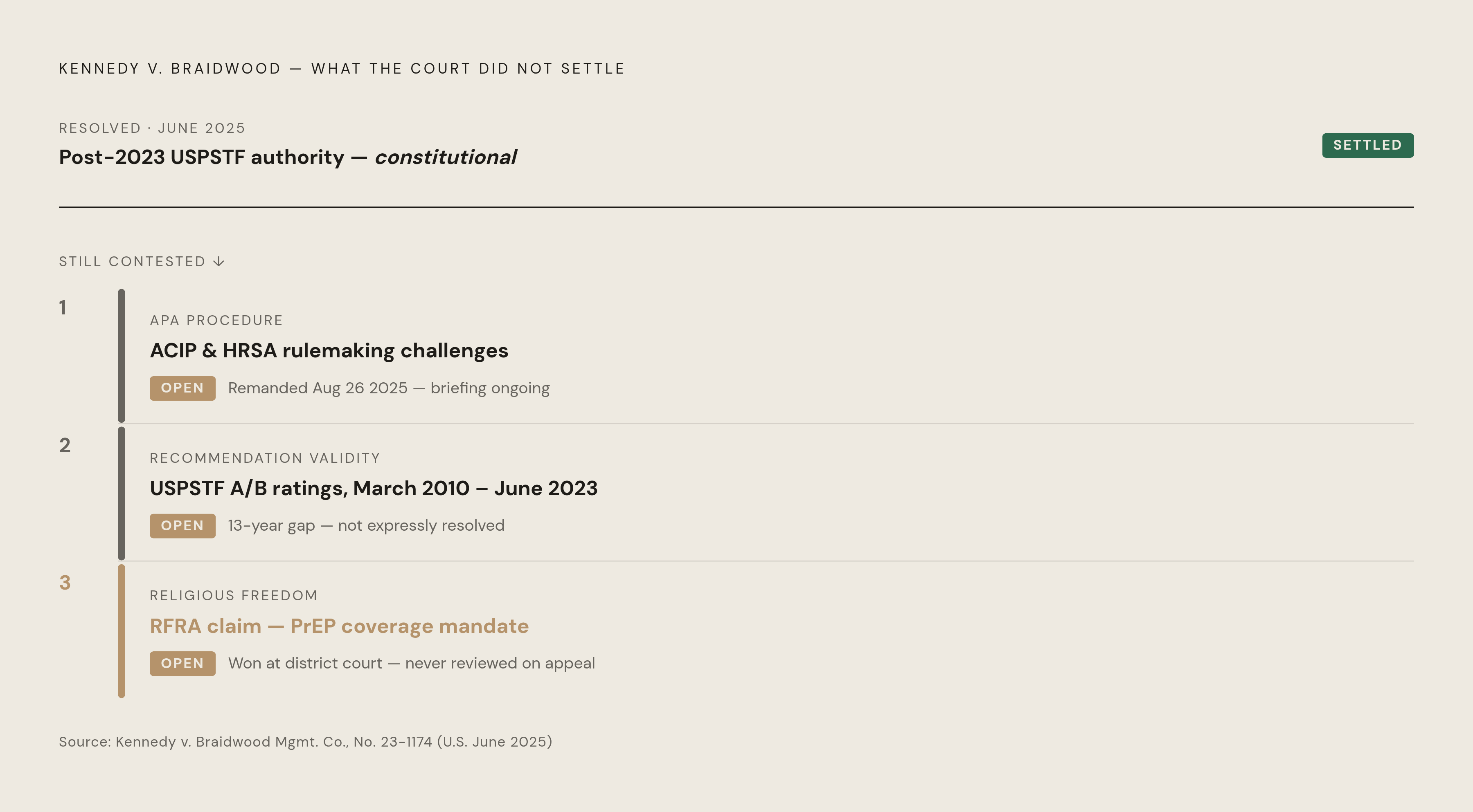 Diagram: Three Questions Braidwood Left Open. Visualizes: Show three distinct unresolved legal questions that the Supreme Court's June 2025 Kennedy v.