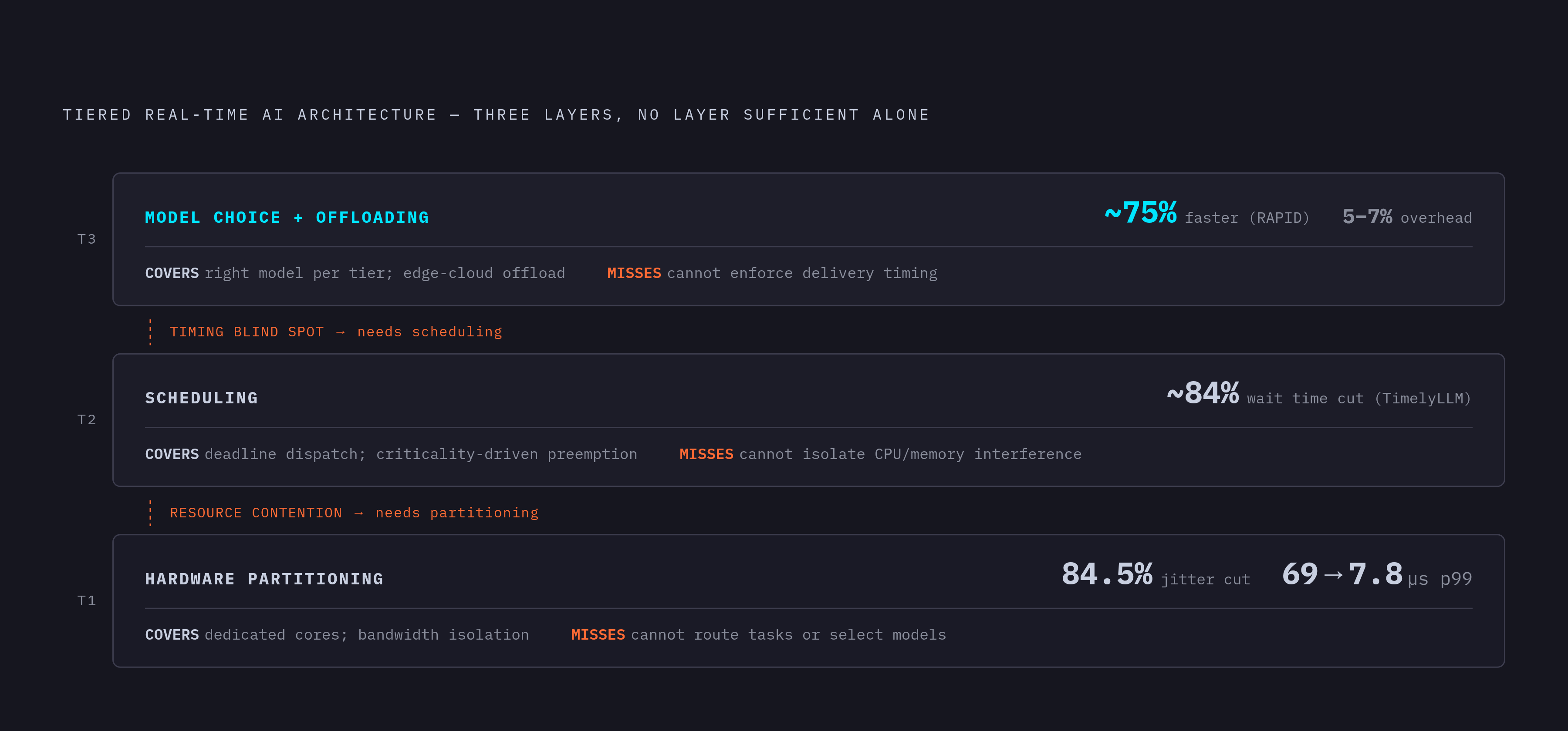 Diagram: How Scheduling, Partitioning, and Offloading Stack. Visualizes: Show three stacked layers of a tiered architecture and what each one does and cannot do alone.