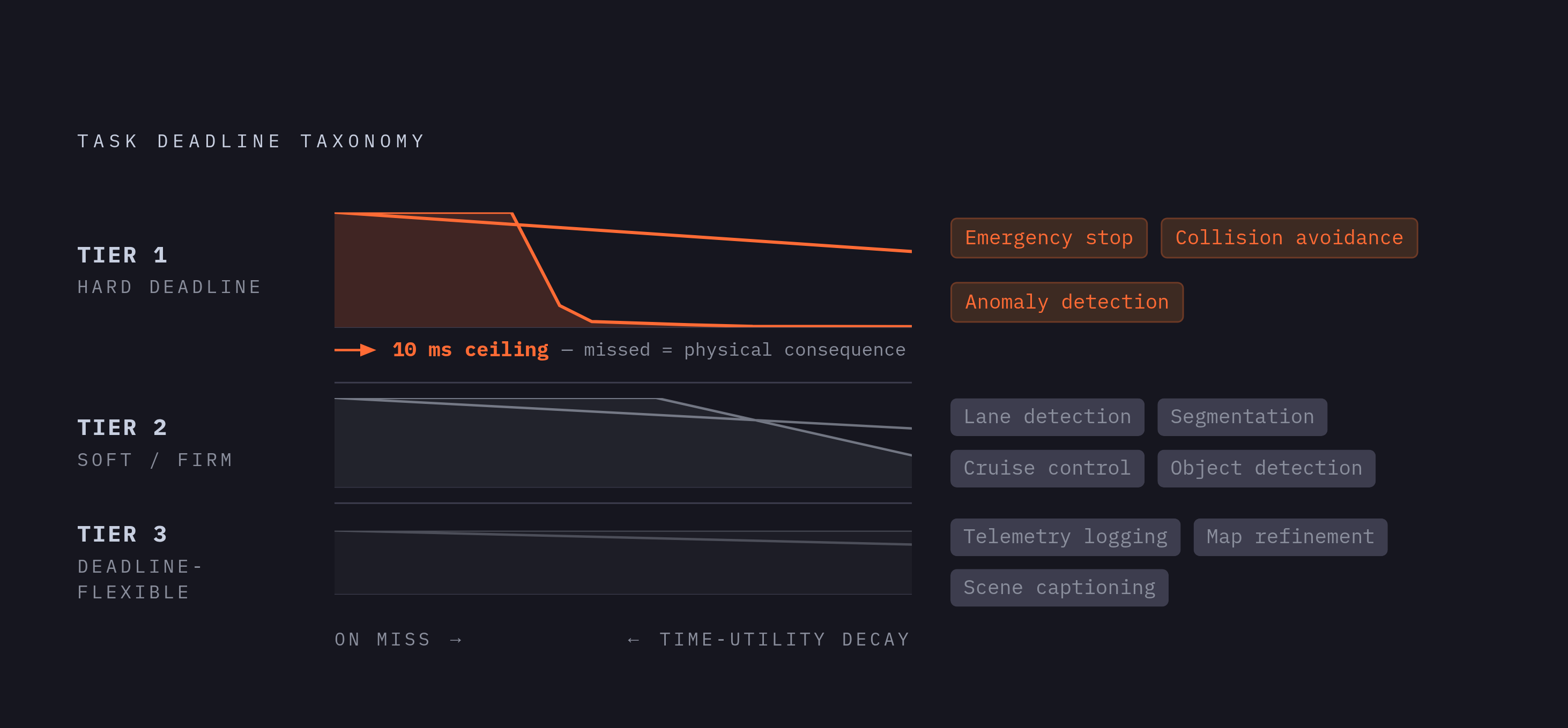 Diagram: Three Tiers, Three Deadline Types. Visualizes: Visualize the three-tier task taxonomy that structures the entire article's argument.
