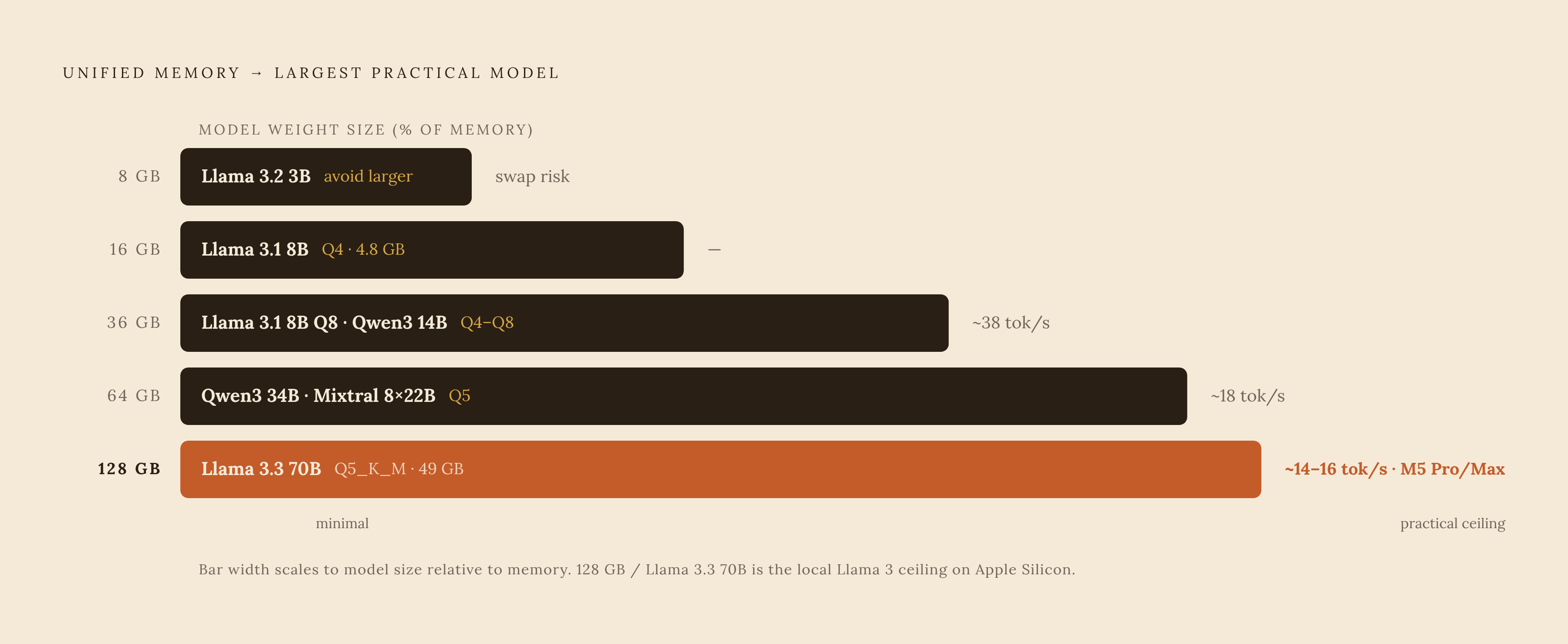 Diagram: Memory Tier vs. Model: What Fits Without Swapping. Visualizes: Show a ranked, tiered guide mapping four Mac unified memory sizes to the largest practical model and quantization that runs without disk swapping, plus the approximate…