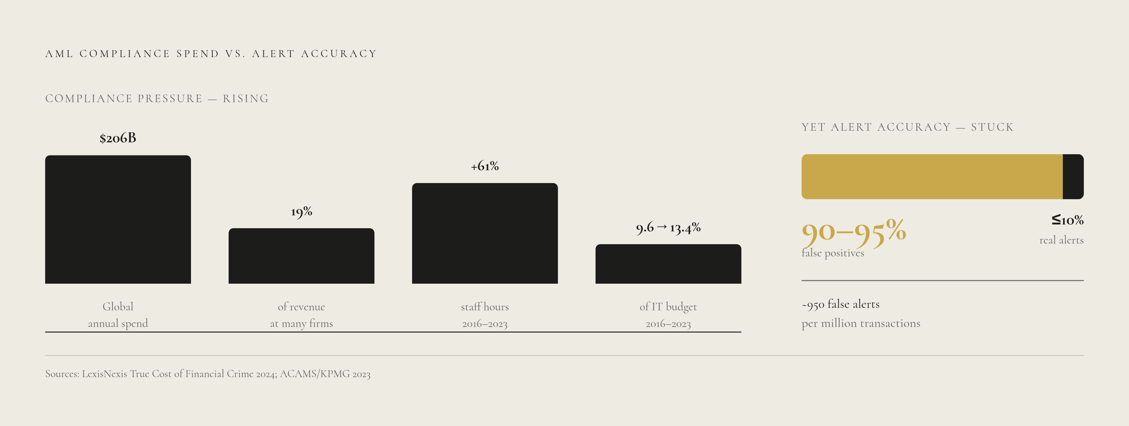 Diagram: The AML Compliance Squeeze: More Spending, Worse Results. Visualizes: Show the disconnect between soaring compliance costs and worsening performance.