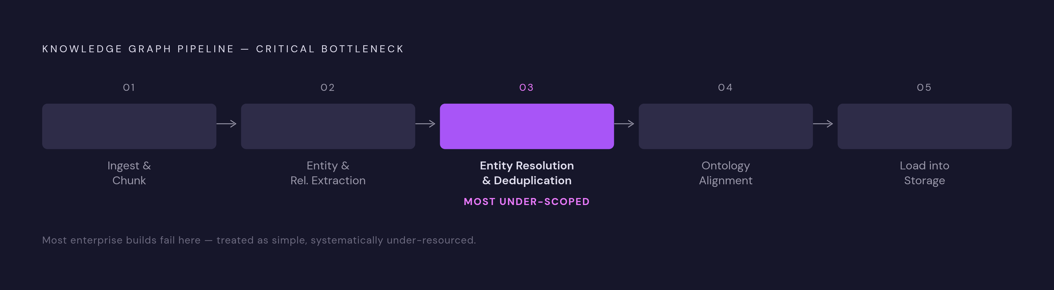 Diagram: Five Stages of Knowledge Graph Construction from Unstructured Text. Visualizes: Visualize the five sequential pipeline stages for building a knowledge graph from unstructured text: (1) Ingest & Chunk, (2) Entity & Relationship Extraction…