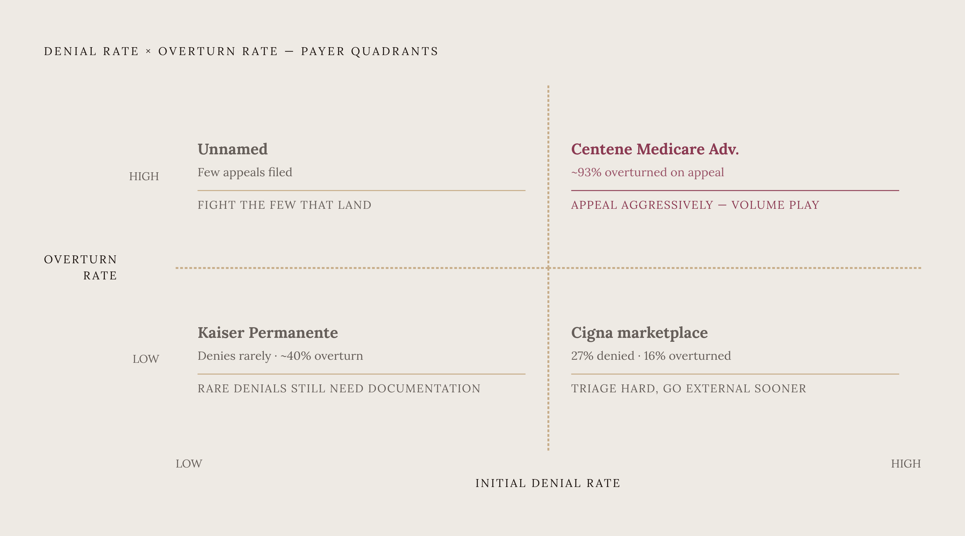 Diagram: Four Payer Profiles: Denial Rate vs. Overturn Rate. Visualizes: Plot the four strategic payer quadrants described in the article using a 2×2 matrix with initial denial rate on one axis and overturn rate on the other.