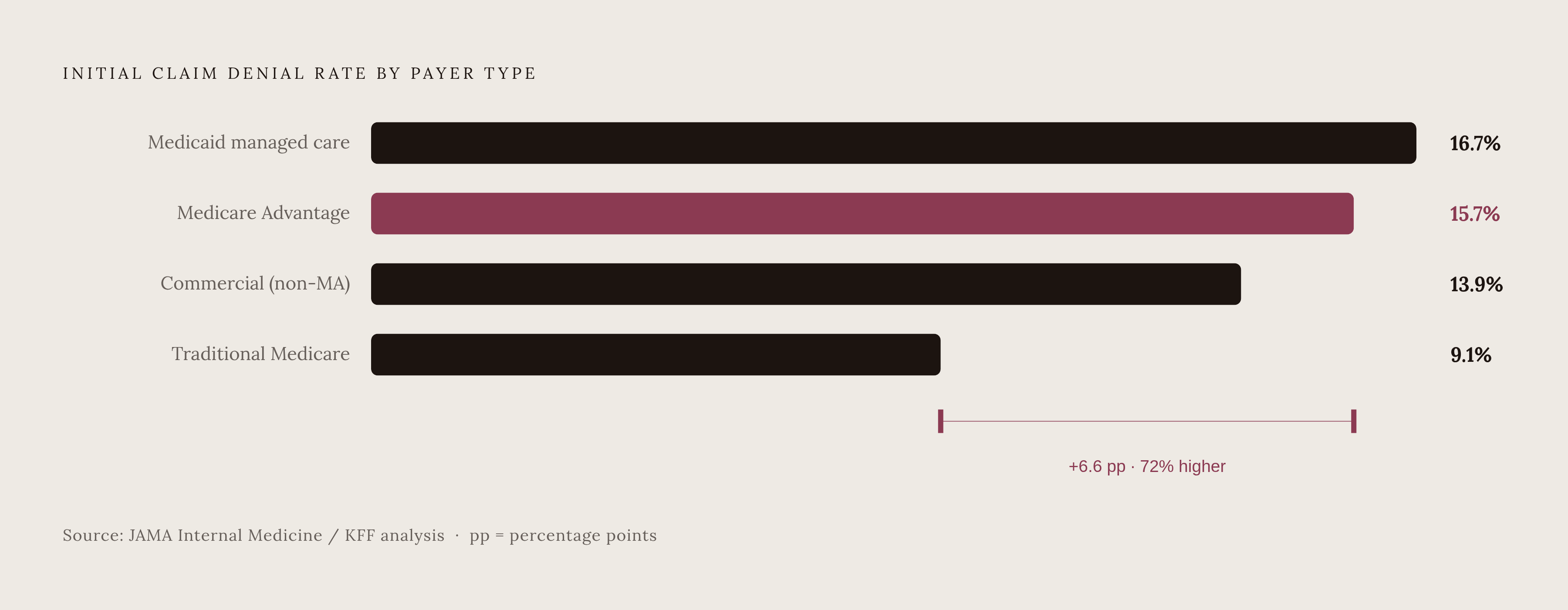 Diagram: Denial Rates by Payer Type: The Managed-Care Gap. Visualizes: Show four payer types ranked by their initial denial rate as a horizontal bar chart or stepped ranked list, using the exact figures from the article: Medicaid managed care…