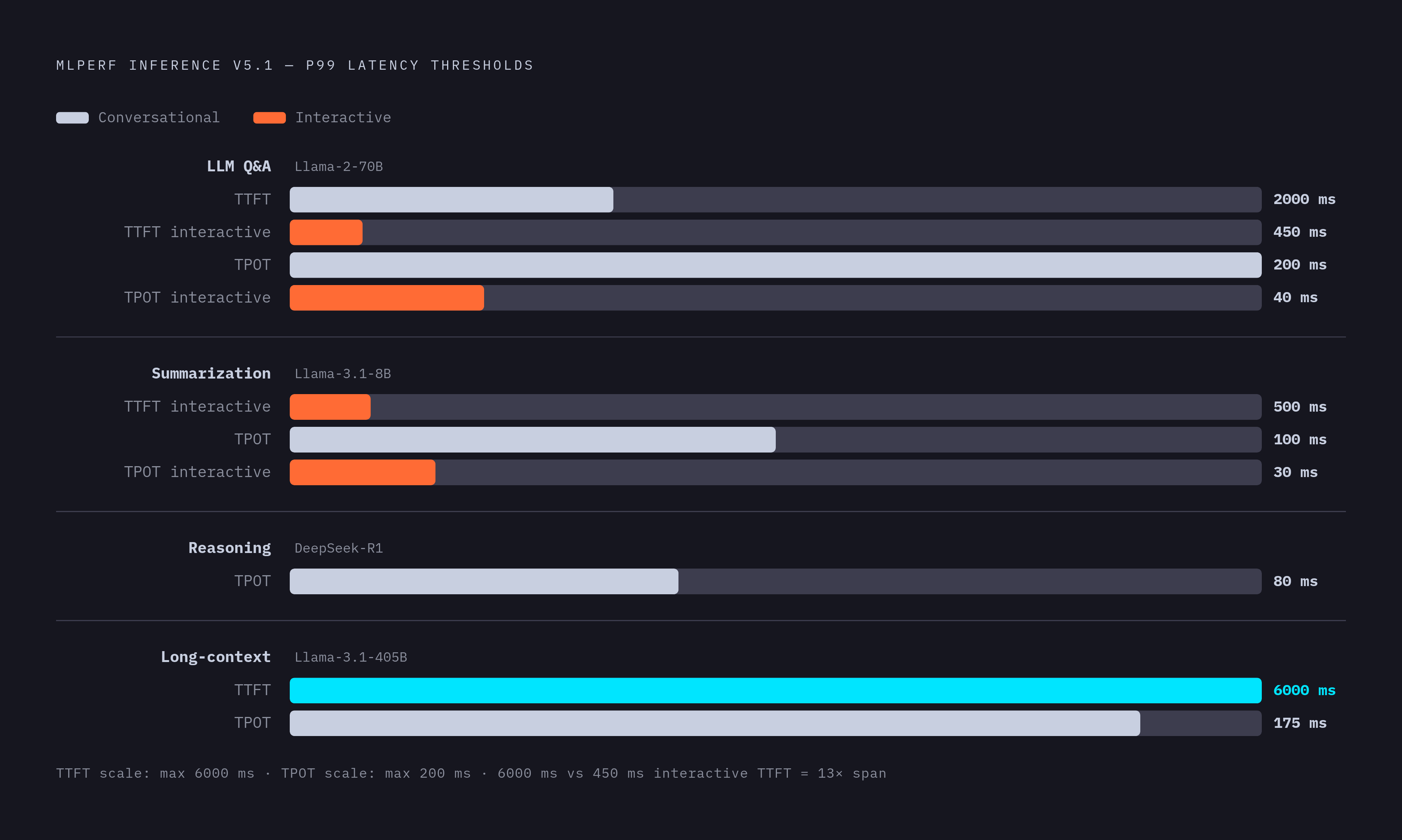 Diagram: MLPerf v5.1 Latency Gates by Task. Visualizes: Show the MLPerf Inference v5.1 P99 latency thresholds across four task types, to illustrate that gates are task-conditioned, not universal.