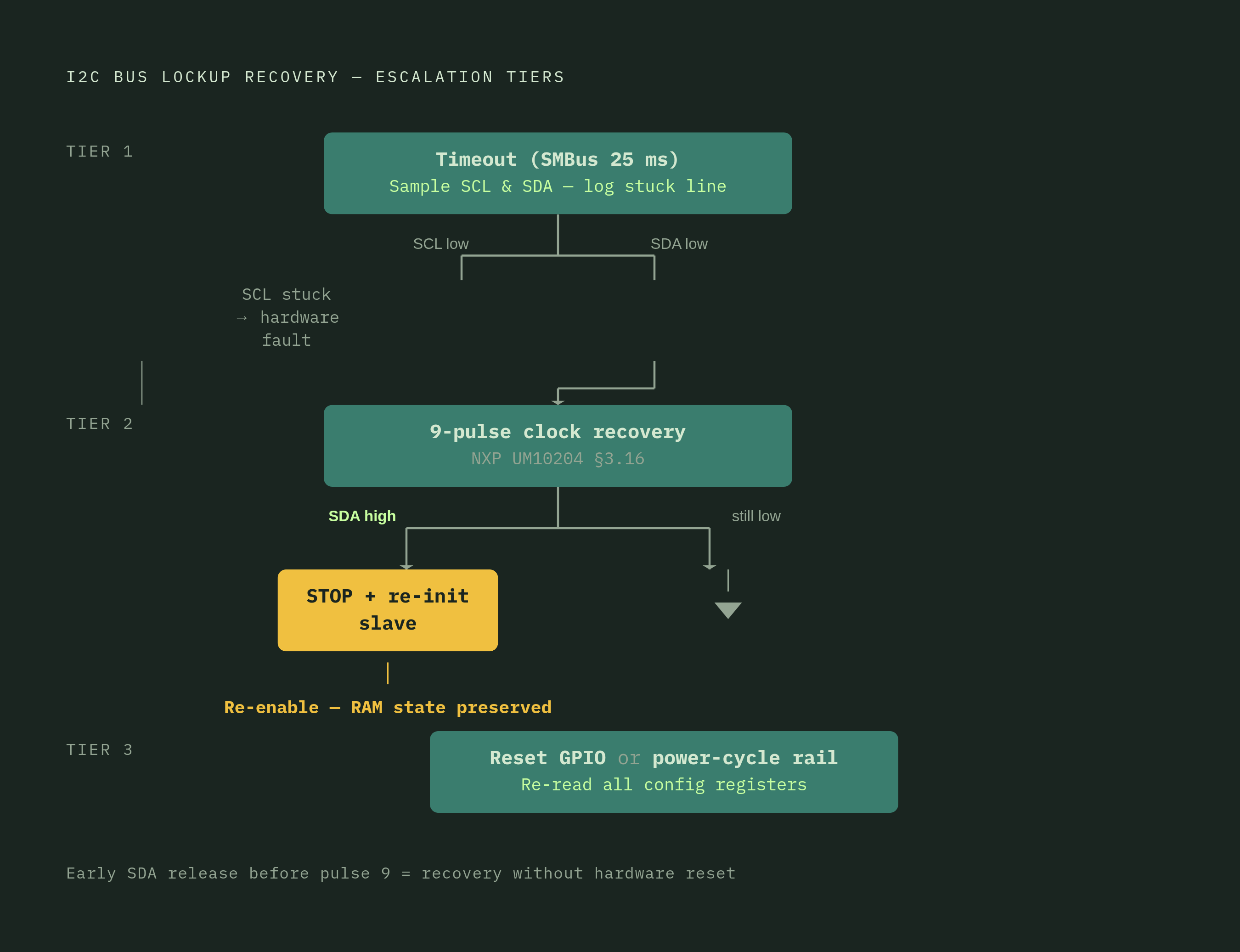 Diagram: Three-Tier I2C Bus Recovery State Machine. Visualizes: Show a tiered escalation flow for I2C bus lockup recovery, where each tier exhausts its options before advancing to the next.