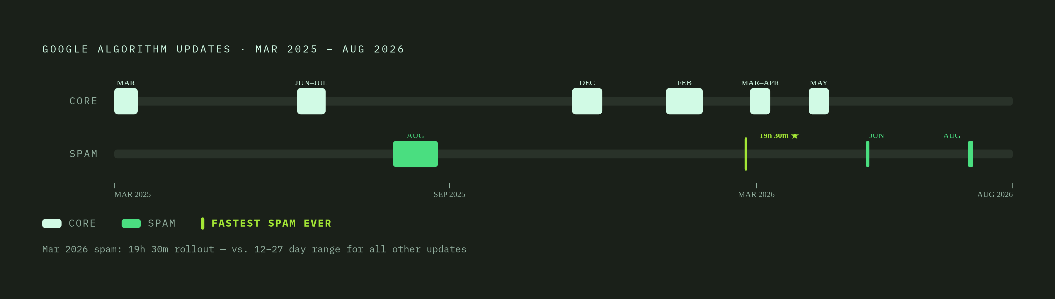 Diagram: Nine Confirmed Updates: March 2025 – August 2026. Visualizes: Visualize the sequence and duration of nine confirmed Google algorithm updates between March 2025 and August 2026 as a horizontal timeline.