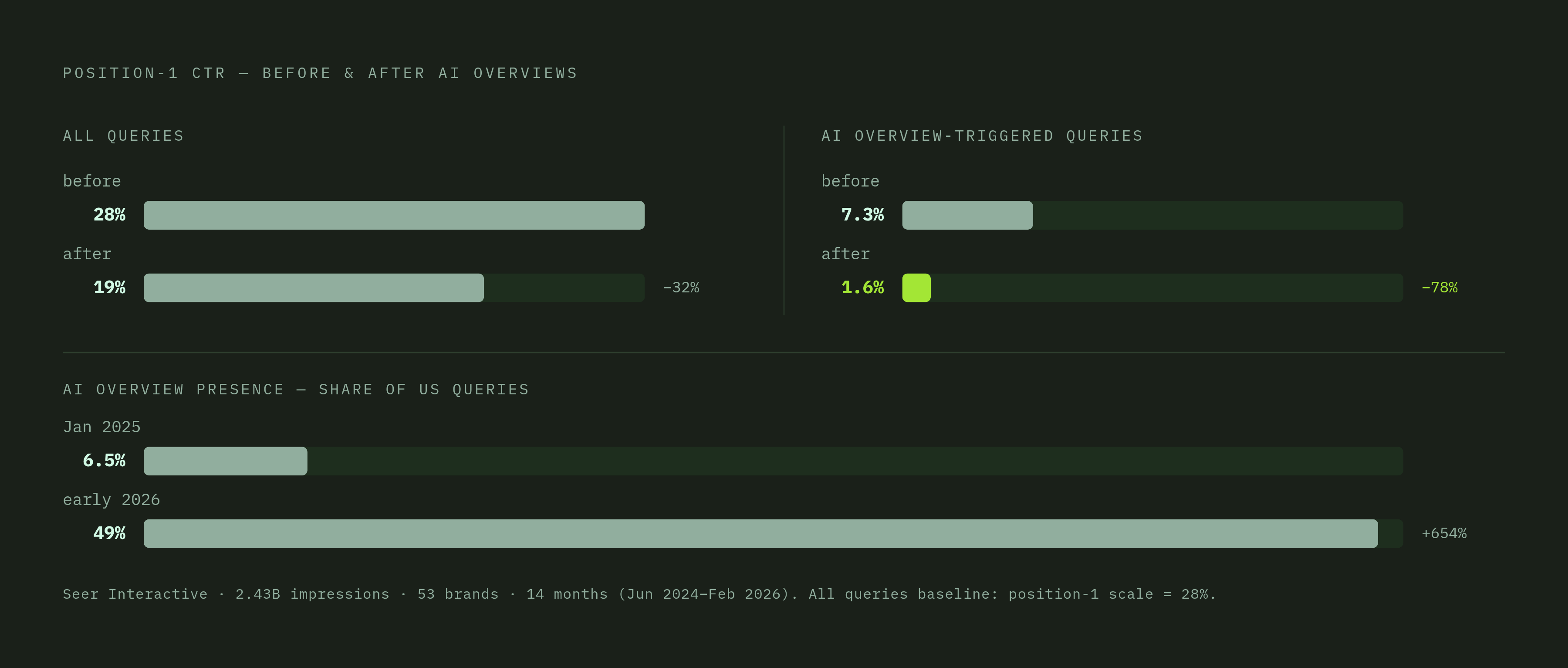 Diagram: How AI Overviews Collapsed Position-1 CTR. Visualizes: Show the magnitude contrast in organic click-through rates before and after AI Overview expansion using a stat-callout or before/after bar format.