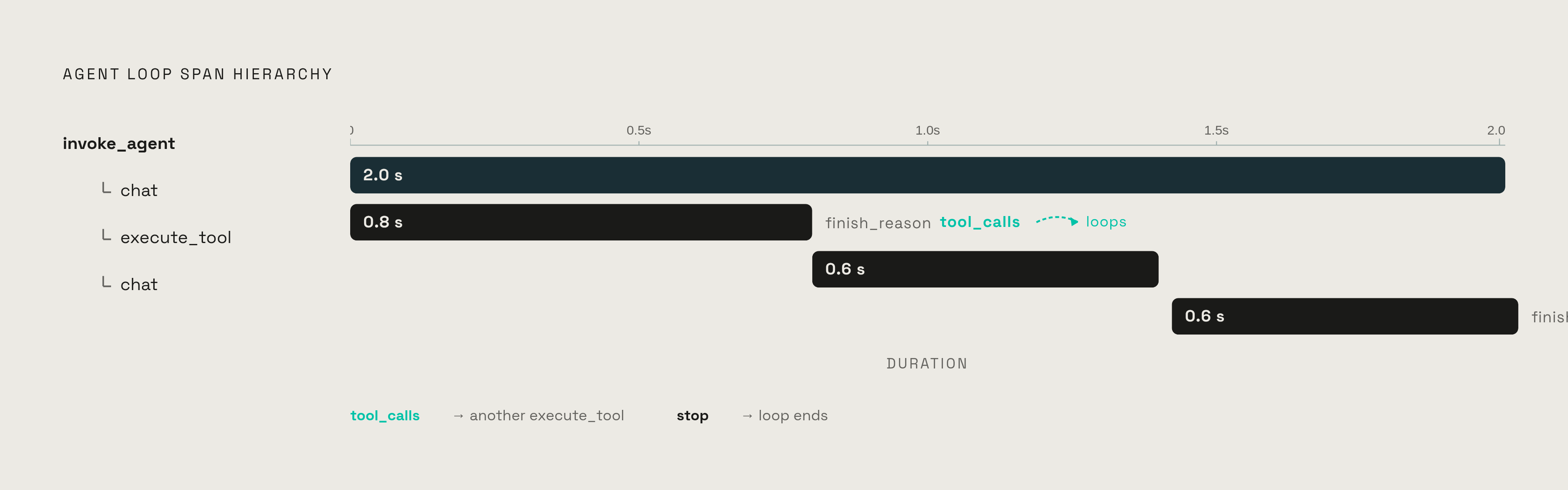 Diagram: The Agent Loop as a Span Tree. Visualizes: Visualize the nested span hierarchy that represents a single agent loop execution.