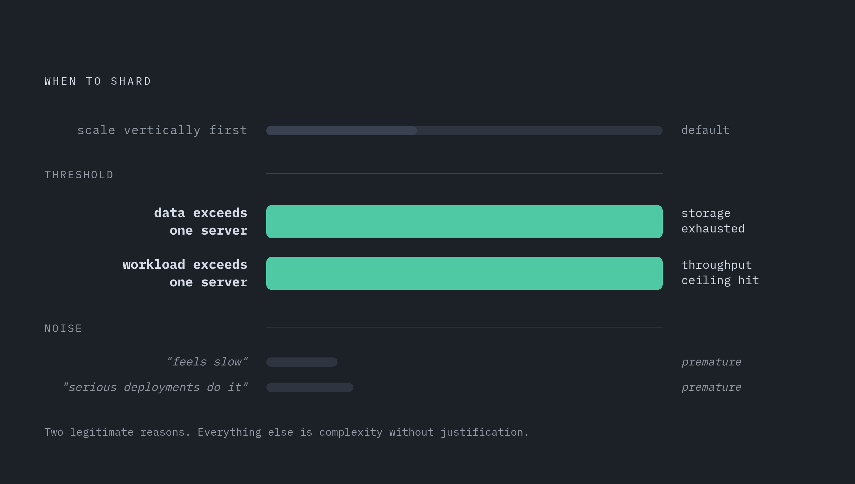 Diagram: The Only Two Reasons to Shard a ClickHouse Cluster. Visualizes: Show two hard thresholds that justify sharding, contrasted against the default recommendation to scale vertically first.