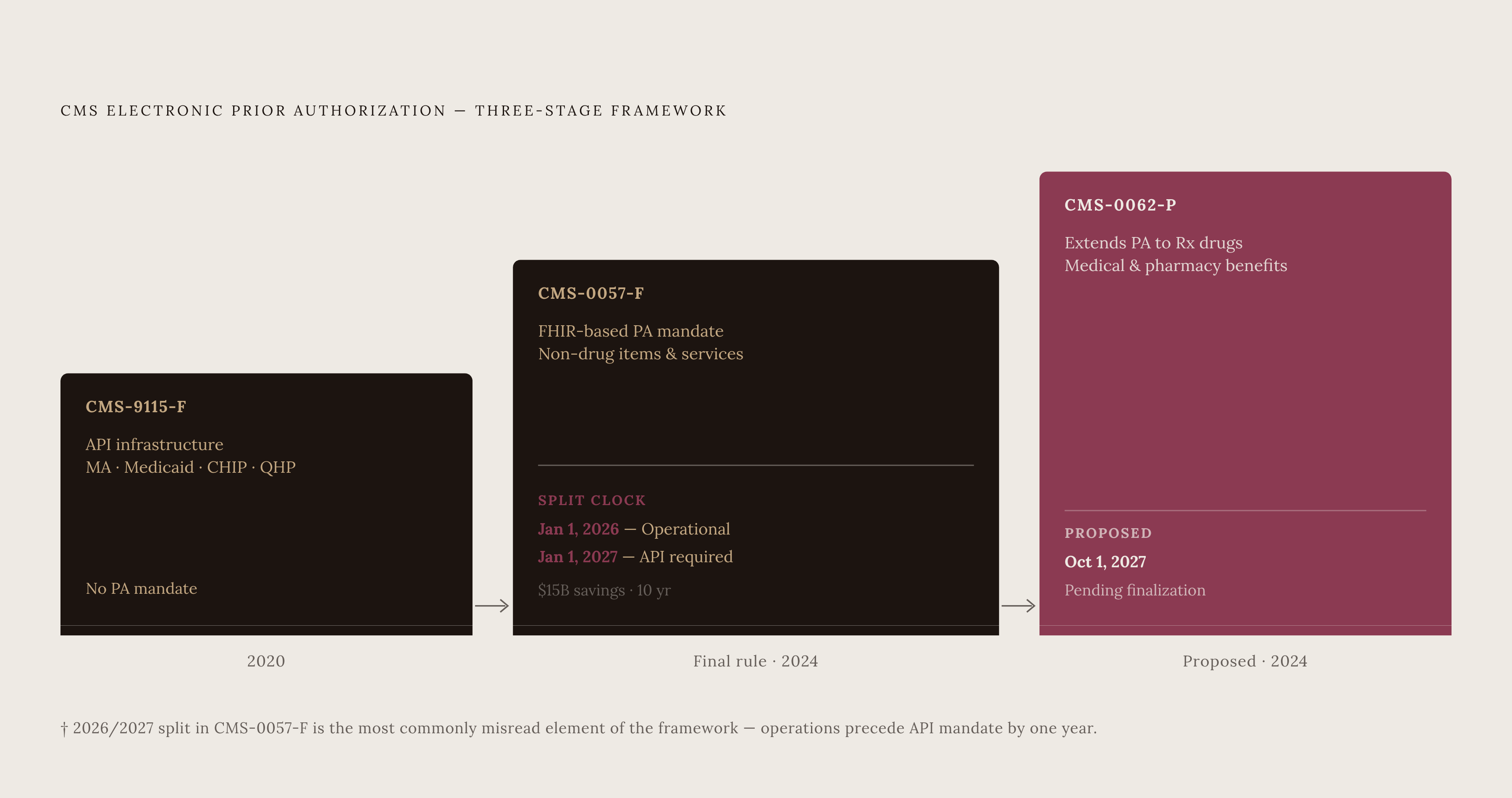 Diagram: Three Rules, Three Stages: How CMS Built the ePA Framework. Visualizes: Show the sequential, layered structure of three CMS rules that built the current electronic prior authorization framework.