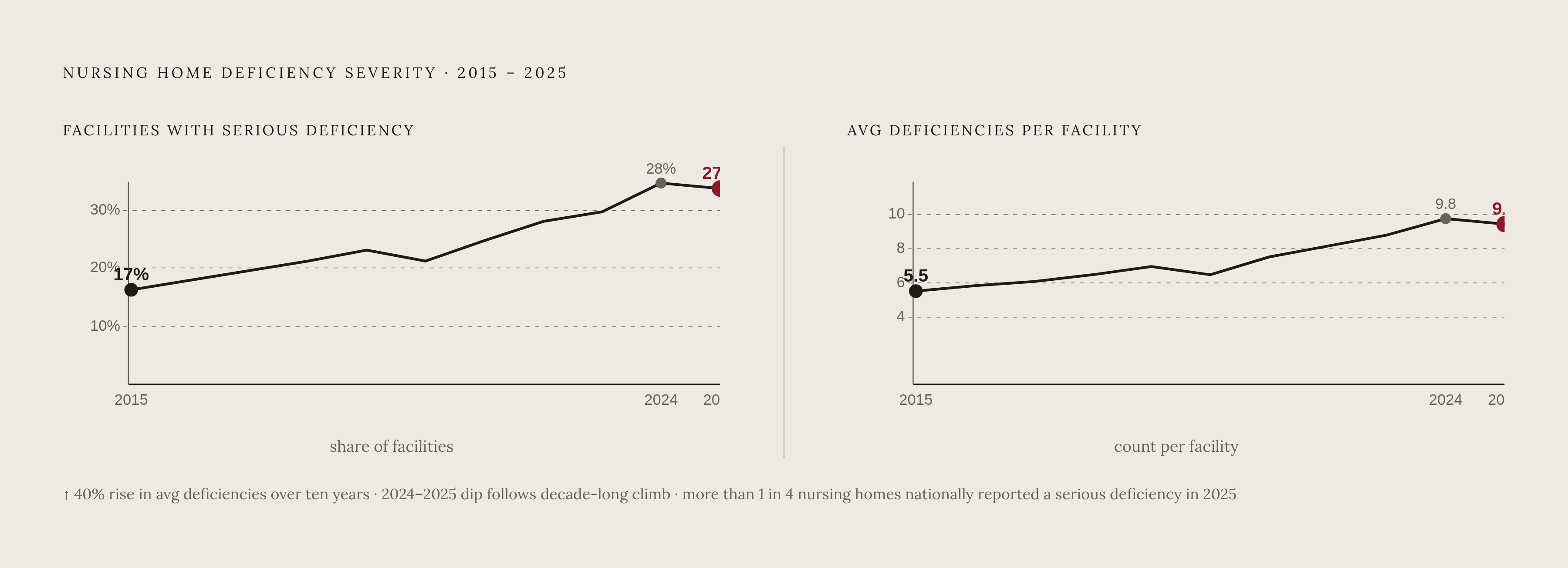 Diagram: A Decade of Rising Deficiencies: 2015–2025. Visualizes: Show the ten-year trend in nursing home deficiency severity using two key data points: the share of facilities with at least one serious deficiency rose from 17% in 2015 to 27% in…