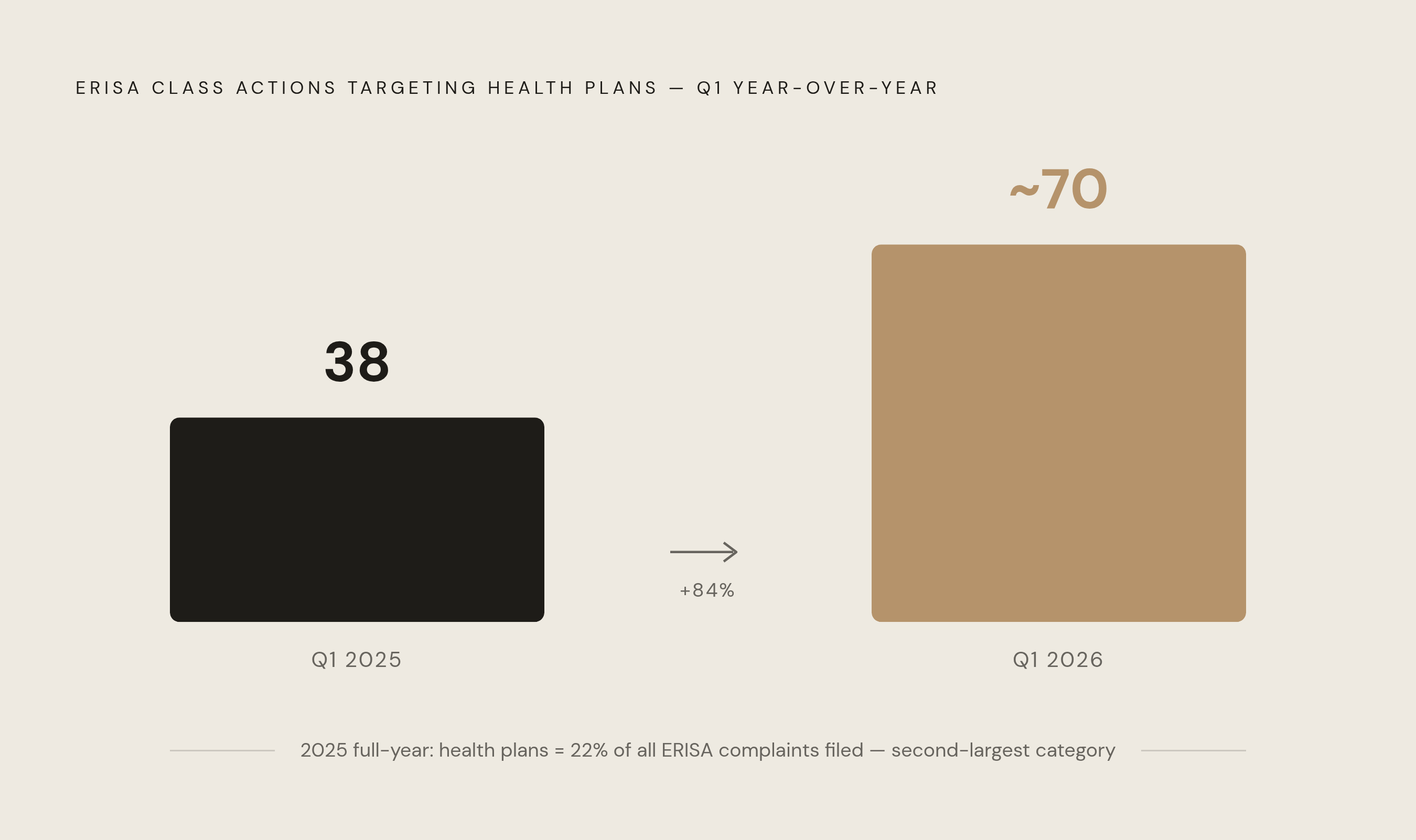 Diagram: ERISA Health Plan Litigation Is Accelerating Fast. Visualizes: Show the sharp rise in ERISA class actions targeting health plans.