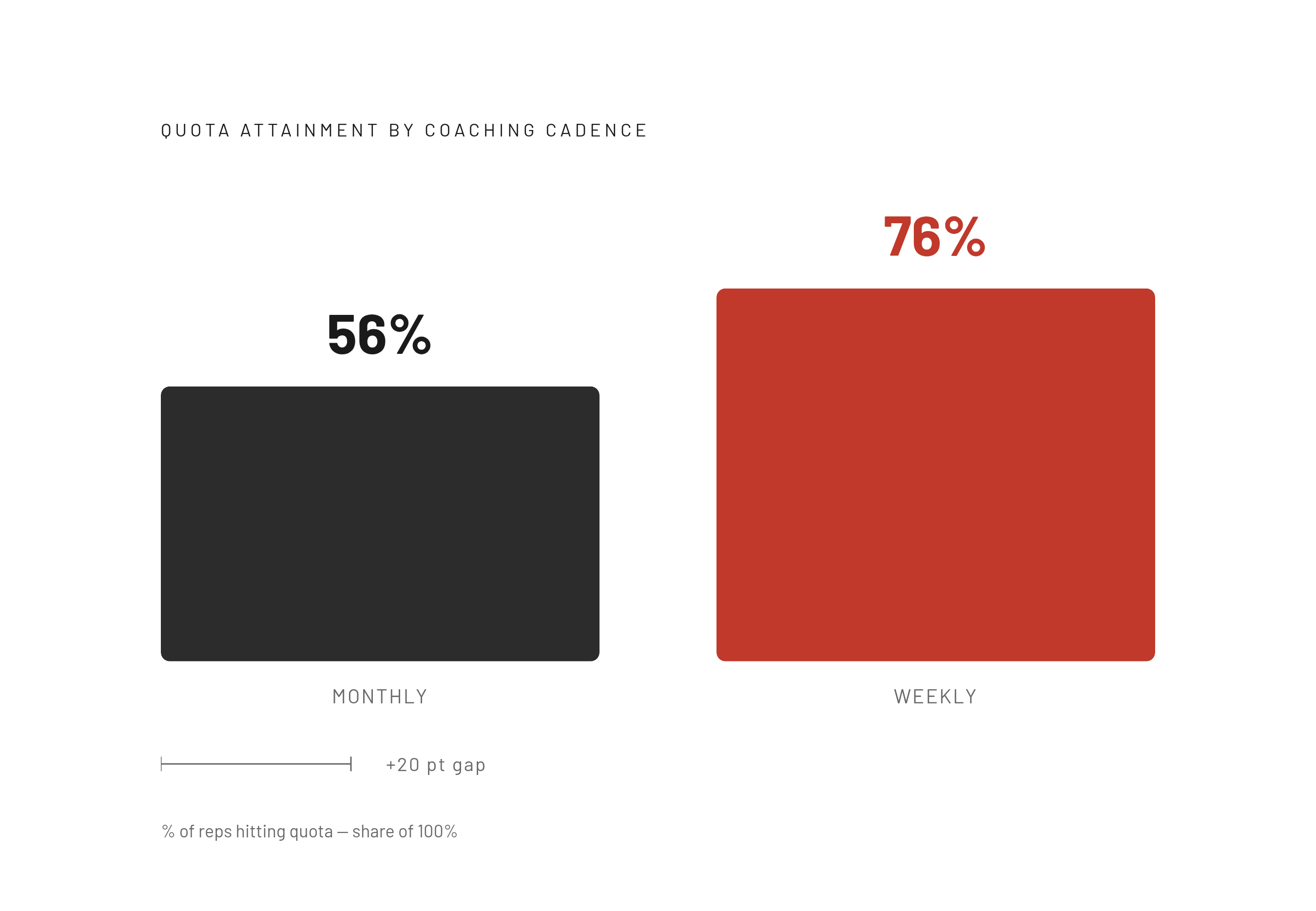 Diagram: Weekly Coaching Lifts Quota Attainment by 20 Points. Visualizes: Show a magnitude contrast between two coaching cadences and their impact on quota attainment: teams coached weekly see 76% of reps hit quota, versus 56% under monthly…