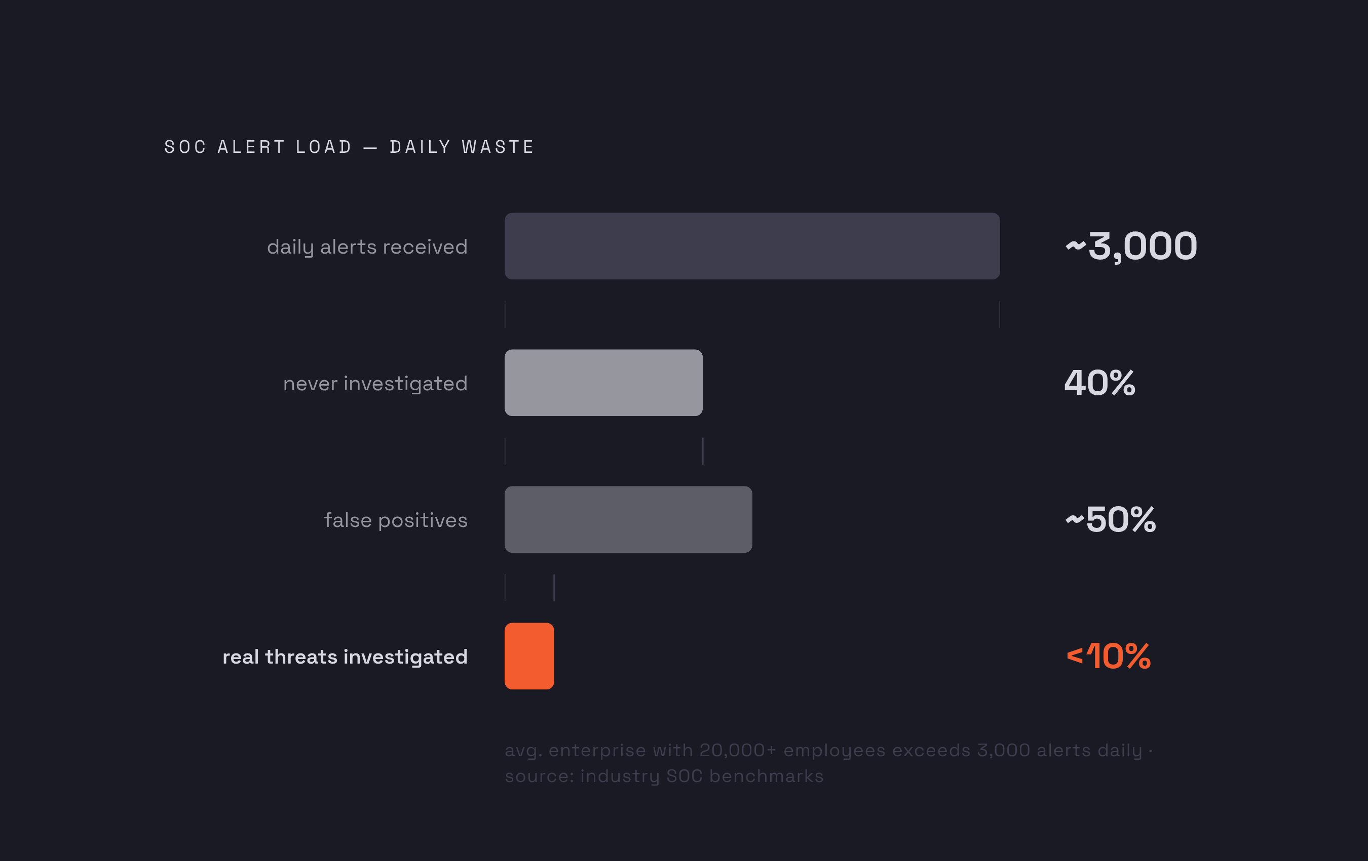 Diagram: The Alert Waste Problem: By the Numbers. Visualizes: Visualize the scale of structural waste in a typical SOC alert day using four stark statistics from the article: organizations receive ~3,000 alerts per day on average; ~40% of alerts…