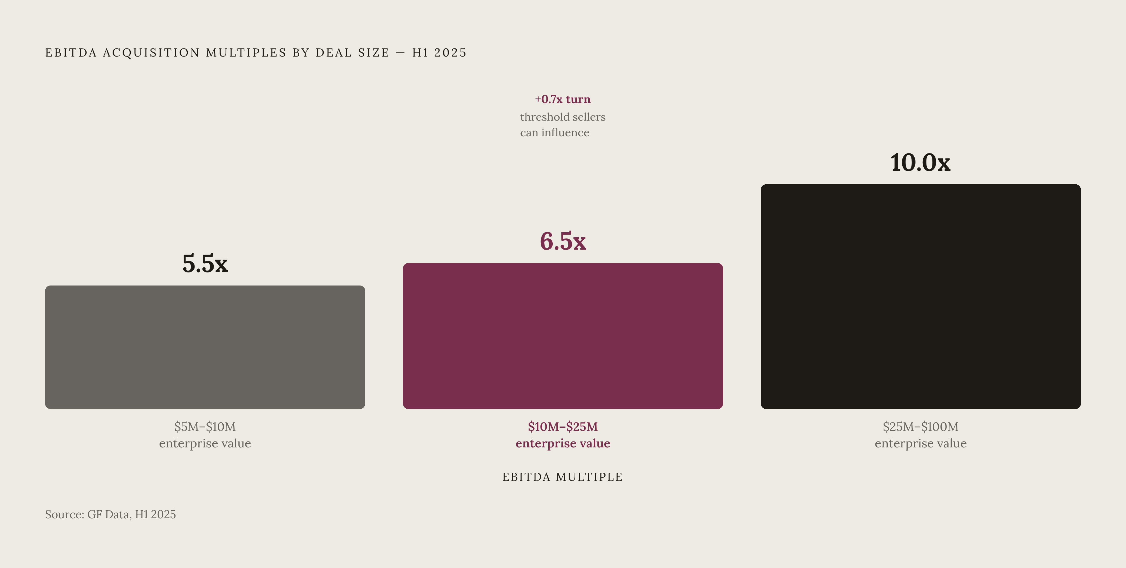 Diagram: Size Moves the Multiple More Than Sector Does. Visualizes: Show how EBITDA multiples step up sharply as deal size increases, using GF Data's first-half 2025 figures: enterprise value in the single-digit millions averaged ~5.5x–5.6x EBITDA…