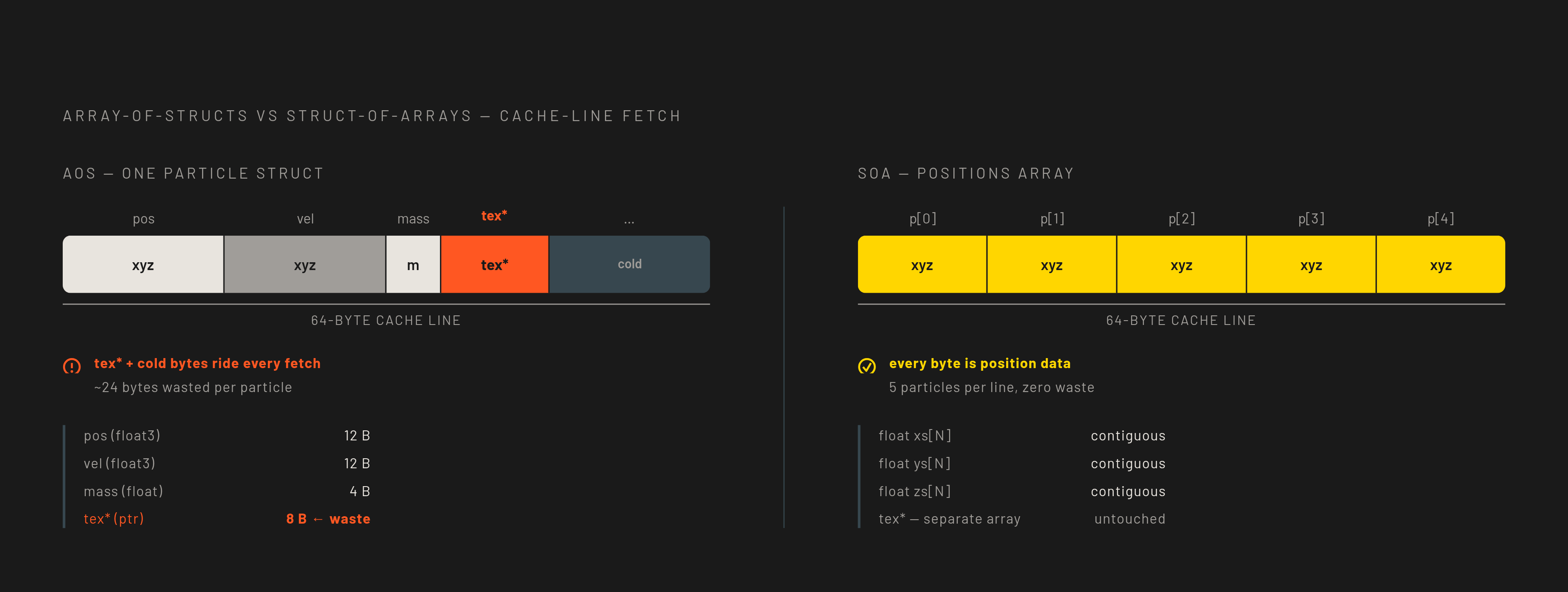 Diagram: AoS vs SoA: What Each Cache Fetch Actually Loads. Visualizes: Show a side-by-side before/after comparison of Array-of-Structs versus Struct-of-Arrays memory layout for the particle-system example from the article.