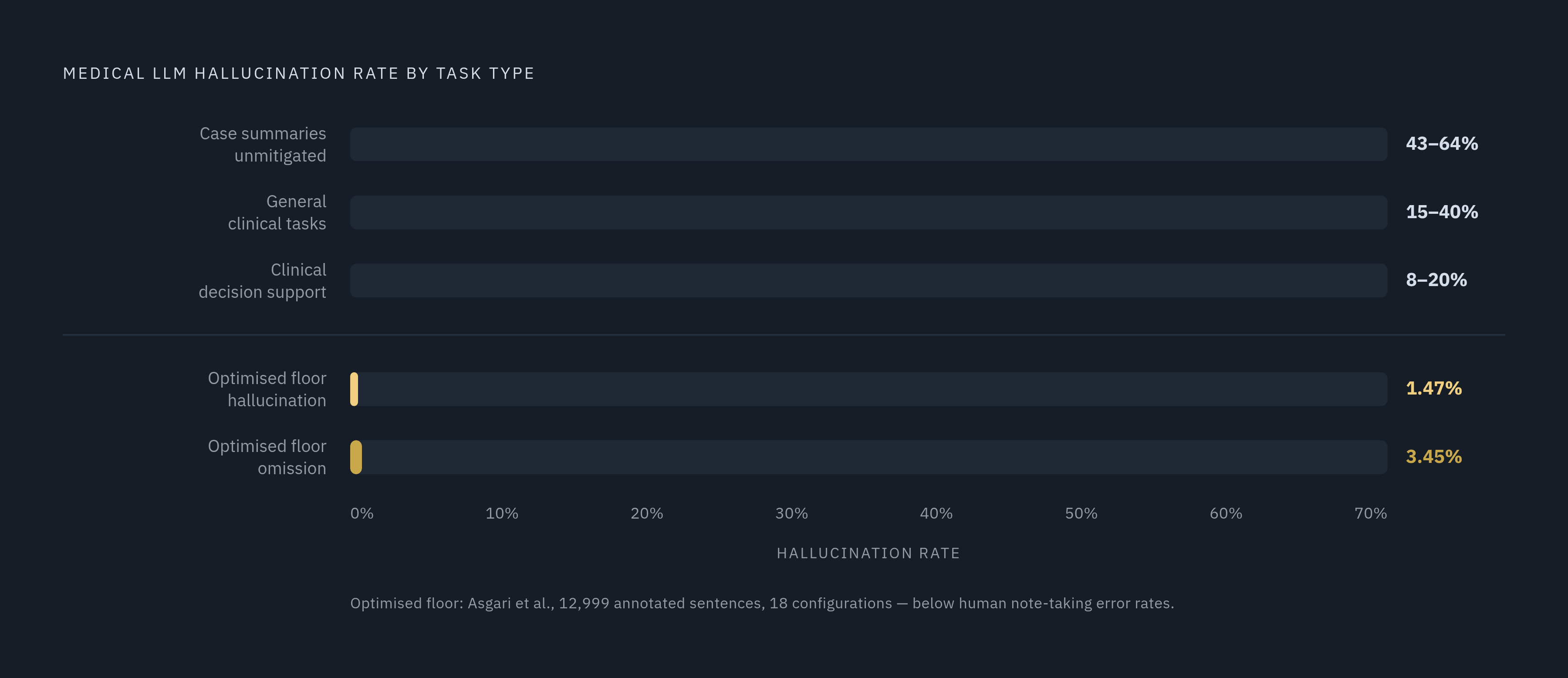Diagram: Hallucination Rates Vary Enormously by Task and Optimization. Visualizes: Show the dramatic spread in medical LLM hallucination rates across task types and optimization levels, using a horizontal ranked bar or dot-plot format.