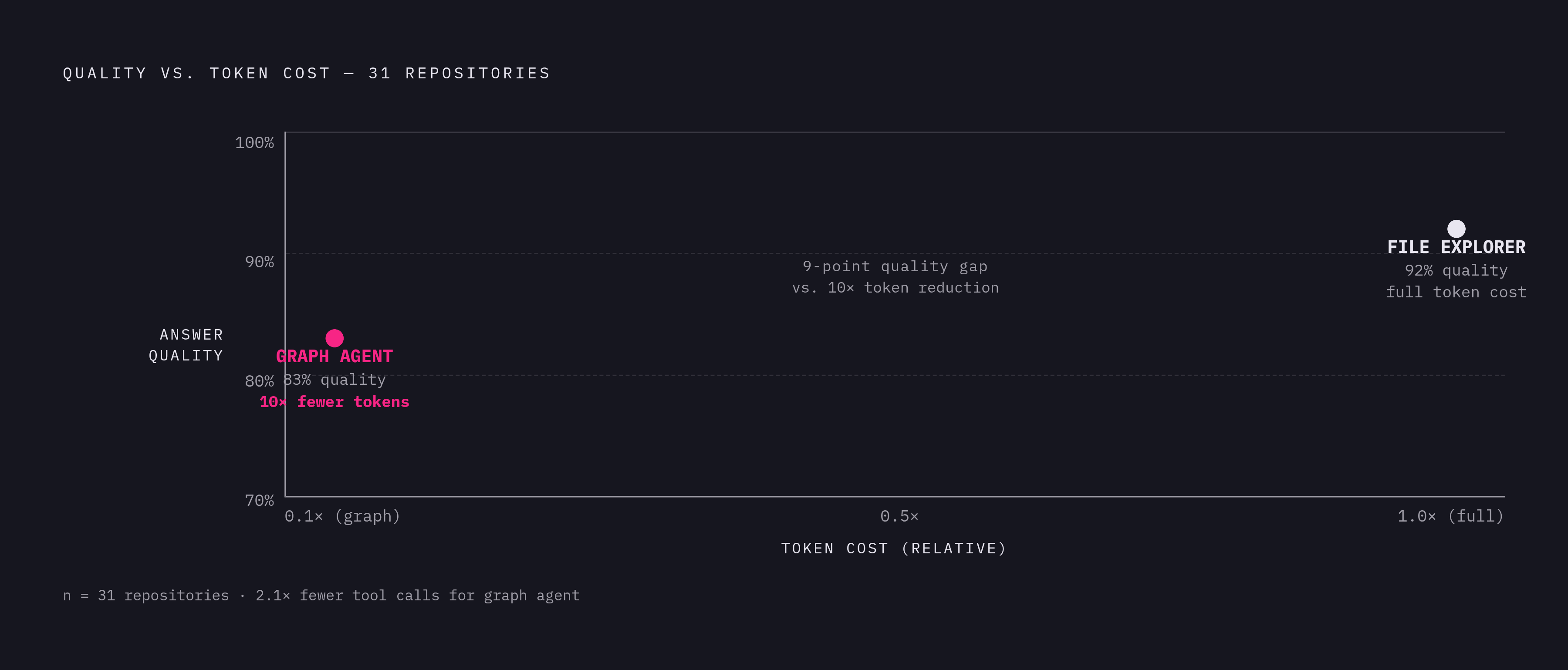 Diagram: Quality vs. Cost: Graph Agent vs. File Explorer. Visualizes: Visualize the core quality-versus-cost tradeoff between a graph-based agent and a file-exploration agent, tested across 31 real-world repositories.