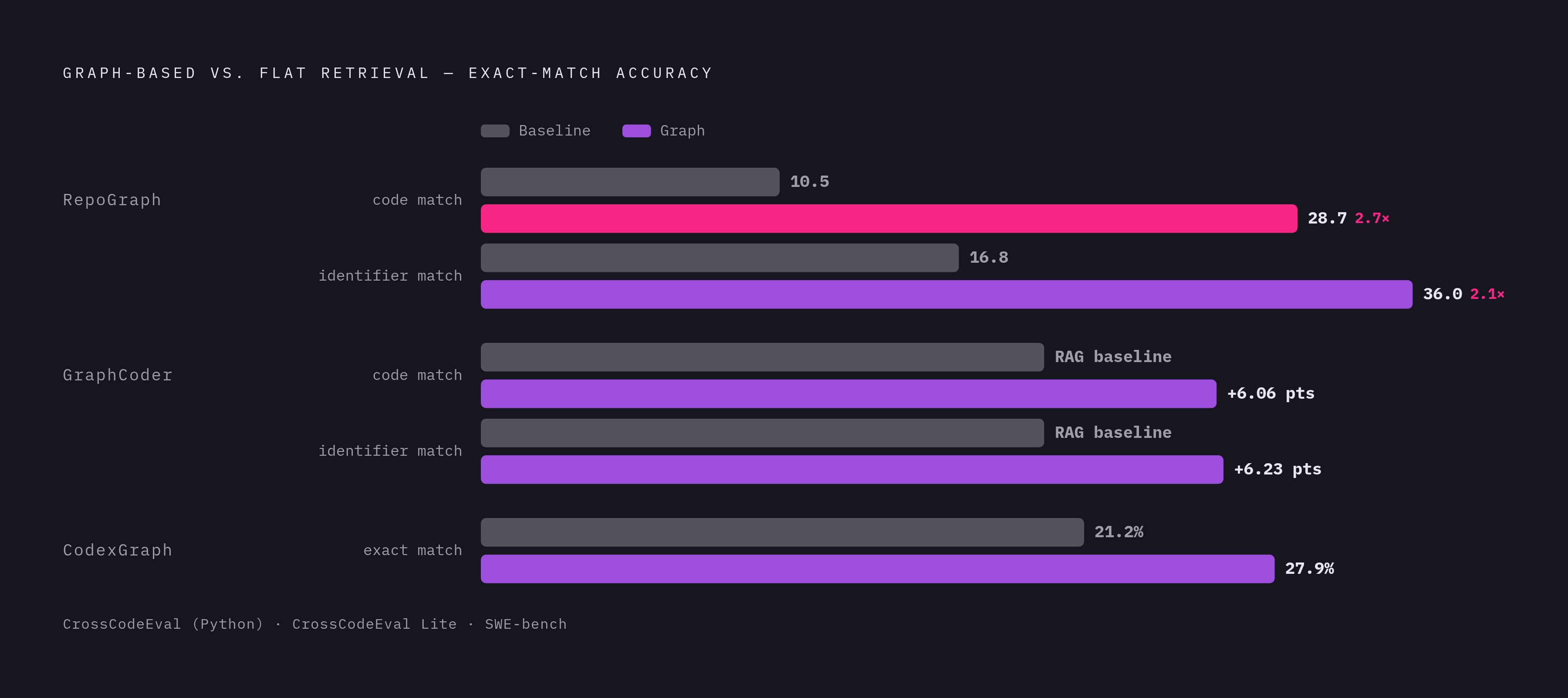 Diagram: Graph Retrieval vs. Flat Retrieval: Benchmark Gains. Visualizes: Show the concrete accuracy improvements when graph-based retrieval replaces flat retrieval across three independent systems.