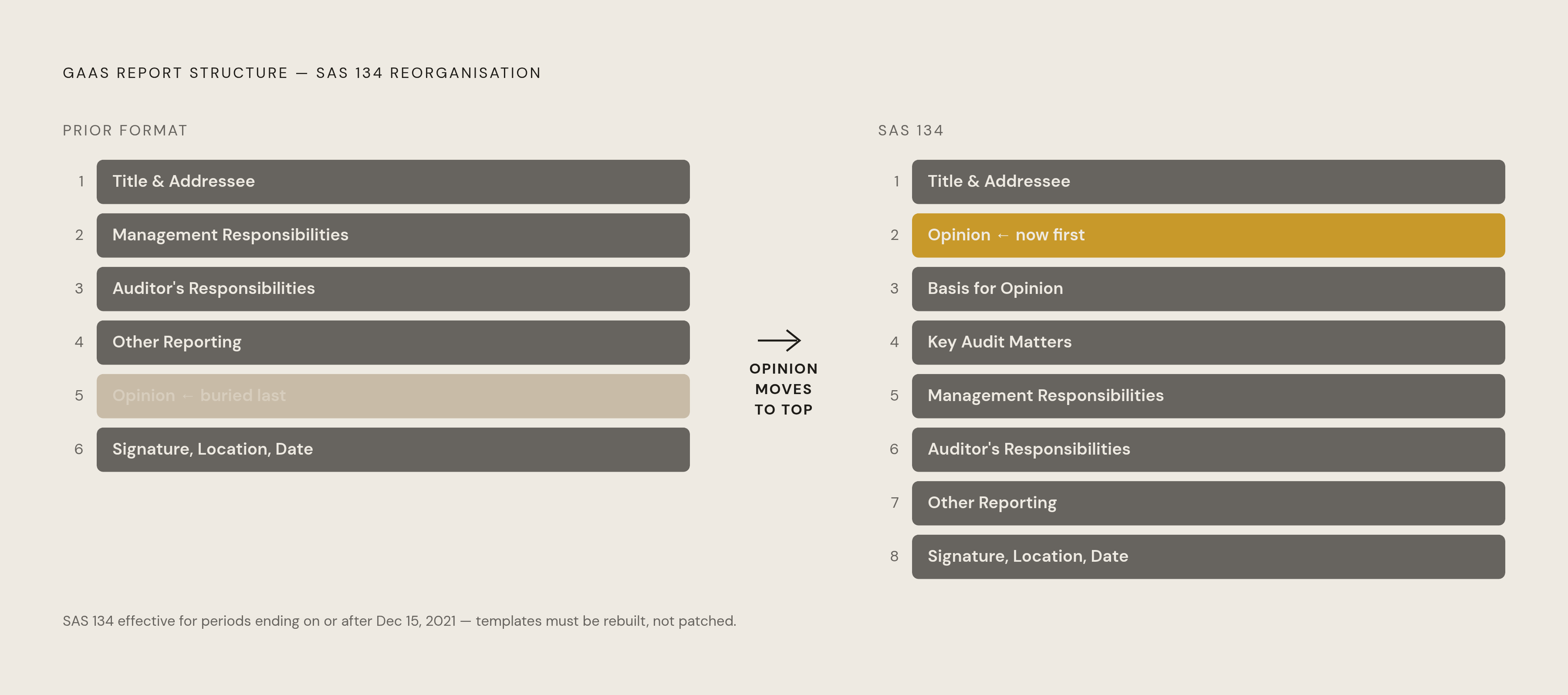 Diagram: Anatomy of a Compliant SAS 134 Unmodified Report. Visualizes: Show the fixed top-to-bottom section sequence required for a compliant unmodified GAAS report under SAS 134, contrasted against the prior format where the opinion appeared last.