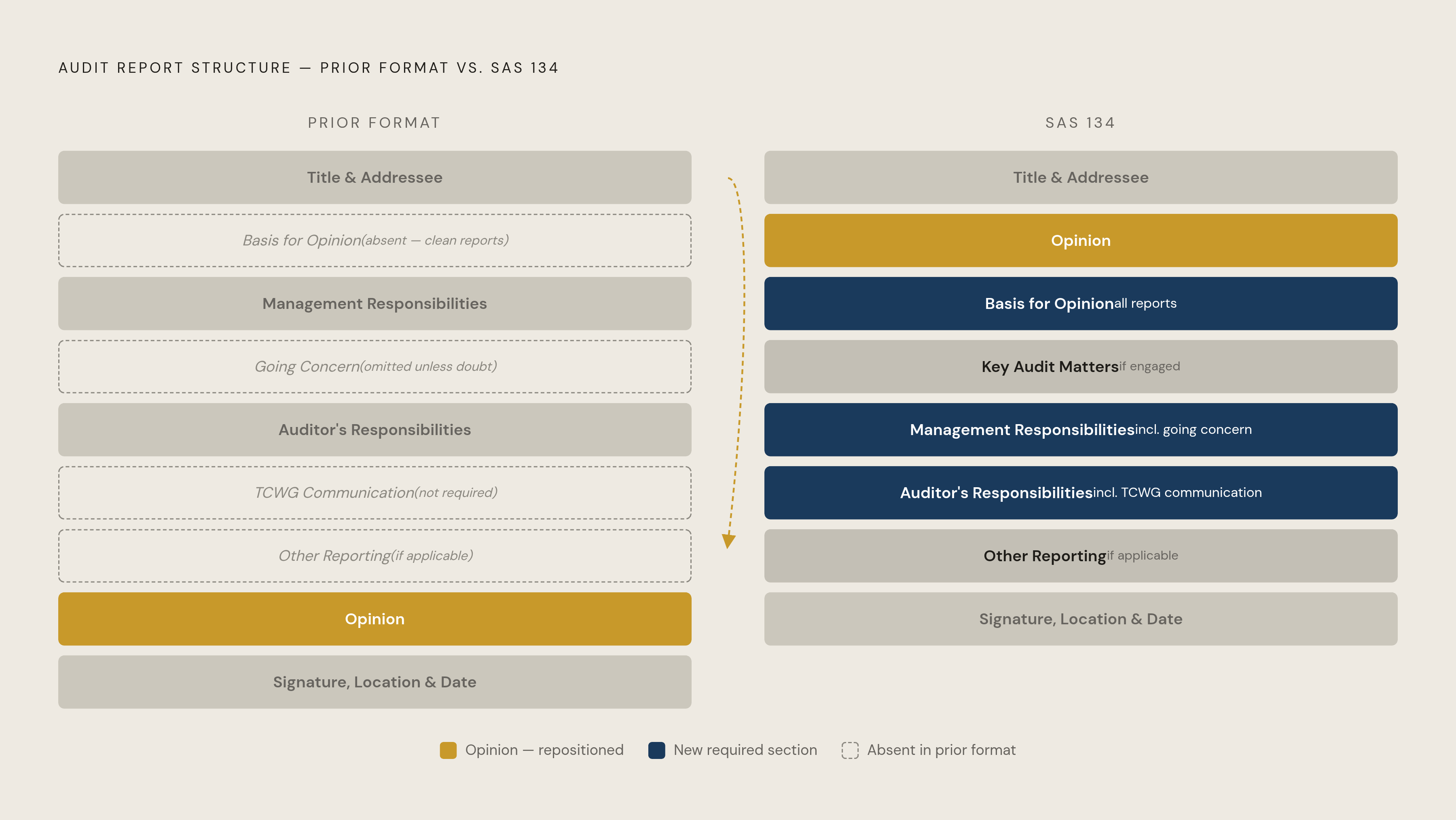 Diagram: Anatomy of a Compliant Unmodified Report Under SAS 134. Visualizes: Show the fixed top-to-bottom section sequence required for a compliant unmodified GAAS report under SAS 134, contrasting it with the prior format.