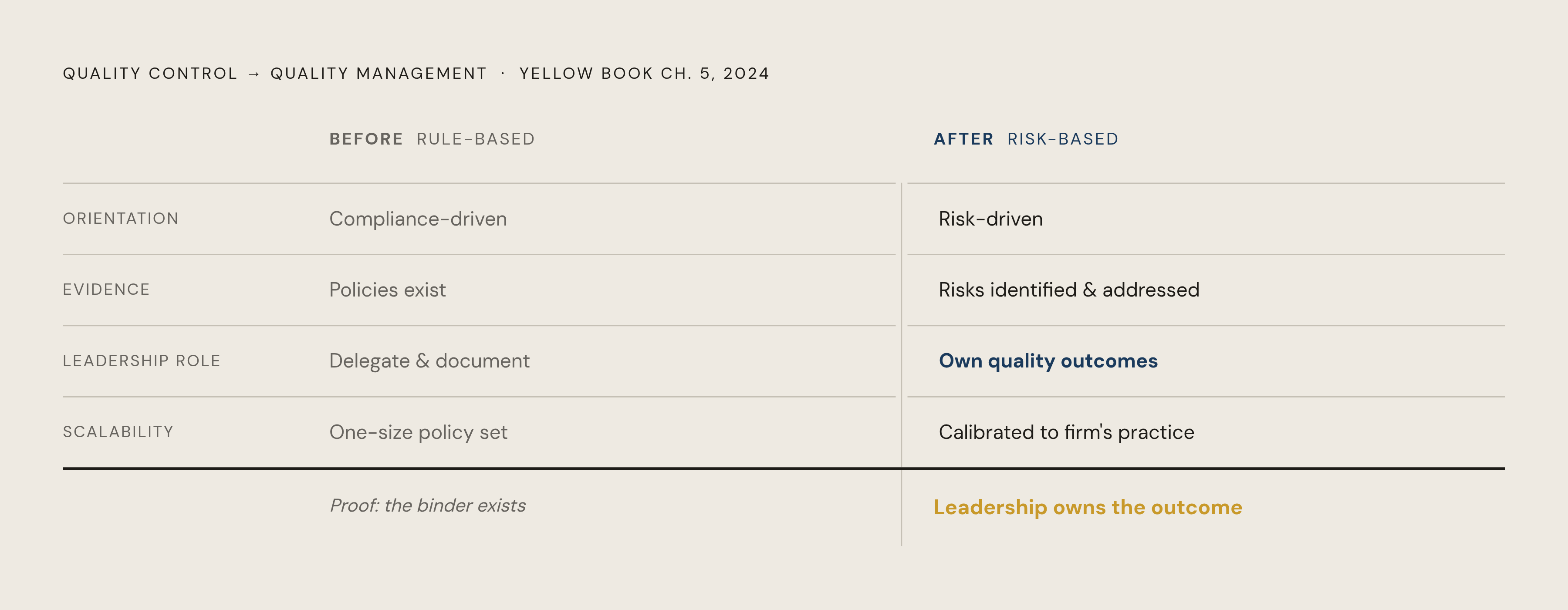Diagram: Quality Control vs. Quality Management: What Changed in Chapter 5. Visualizes: Contrast the old quality control model with the new quality management framework introduced in the 2024 Yellow Book's Chapter 5 rewrite.