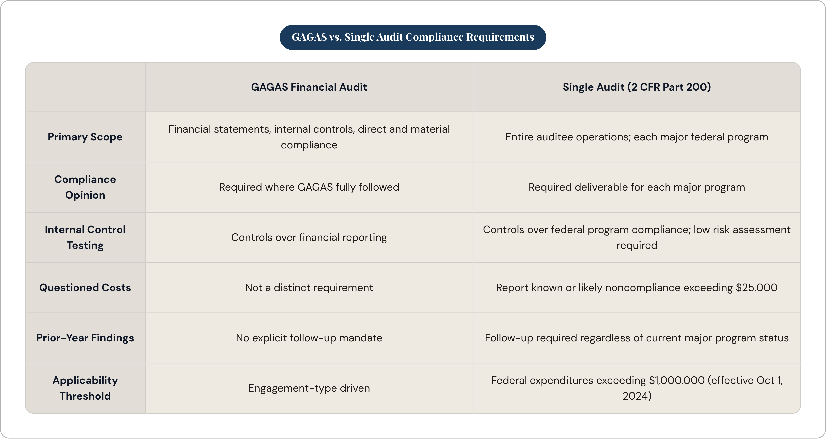 Table: GAGAS vs. Single Audit Compliance Requirements. Compares Primary Scope, Compliance Opinion, Internal Control Testing, Questioned Costs, and 2 more by GAGAS Financial Audit and Single Audit (2 CFR Part 200).