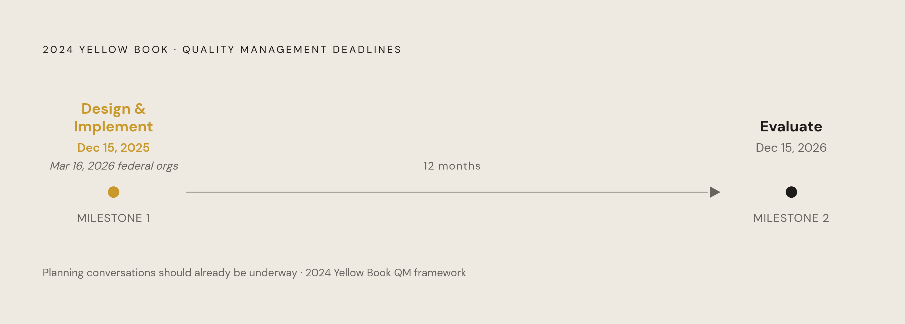 Diagram: Quality Management Implementation: Two Key Deadlines. Visualizes: Show the two sequential compliance deadlines the 2024 Yellow Book quality management framework imposes on audit organizations.